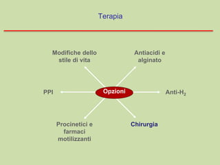 PPI Anti-H2
Modifiche dello
stile di vita
Procinetici e
farmaci
motilizzanti
Antiacidi e
alginato
Chirurgia
Opzioni
Terapia
 