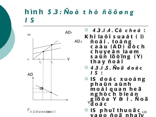 hình  5.3: Ñoà thò ñöôøng IS AD 1 AD  2   i  AD IS Y 0  4.3.1.4. Cô cheá  : Khi laõi suaát ( i) ñoåi , toång caàu (AD) dòch chuyeån laøm saûn löôïng (Y) thay ñoåi 4.3.1.5.   Ñoä doác IS  :  IS doác xuoáng phaûn aùnh moái quan heä nghòch bieán giöõa Y & i . Ñoä doác  IS phuï thuoäc vaøo ñoä nhaïy caûm cuûa AD vôùi i  i ñoåi , AD ñoåi ít:doác nhieàu i ñoåi , AD ñoåi nhieàu:doác ít AD 0 Y 0 Y 1 Y H 5.3: Ñoà thò ñöôøng IS 