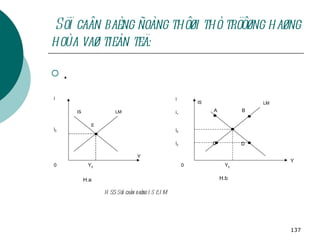 Söï caân baèng ñoàng thôøi thò tröôøng haøng hoùa vaø tieàn teä: . i i 0 i i 1 i 0 i 2 0 Y 0 Y LM IS A D C B H.b Y 0 Y LM IS E H.a H 5.5: Söï caân baèng IS & IM 0 