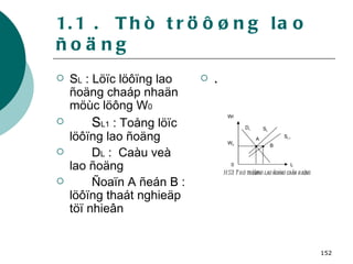 1.1 .  Thò tröôøng lao ñoäng S L  : Löïc löôïng lao ñoäng chaáp nhaän möùc löông W 0 S L1  : Toång löïc löôïng lao ñoäng  D L  :  Caàu veà lao ñoäng Ñoaïn A ñeán B : löôïng thaát nghieäp töï nhieân   . Wr W 0 0 S L S L1 L H5.1: Thò tröôøng lao ñoäng caân baèng A D L B 
