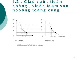 1.2 . Giaù caû , tieàn coâng , vieäc laøm vaø ñöôøng toång cung . . Vôùi  Wr = f(P) H 6.2: Quan heä giaù caû tieàn coâng vaø vieäc laøm Wr W 1 W 2 W 3 Wr W 1 W 2 W 3 0 L 1  L 2   L 3 L 0 P 1  P 2   P 3 P ( möùc giaù ) Vôùi  L = f(Wr) 