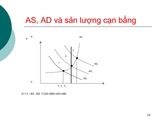 AS, AD và sản lượng cạn bằng . Y 1 2 3 AS AD 3 AD 2 AD 1 P 0 Y 1  Y 2   Y 3 H 1.2 - AS , AD  & saûn löôïng caân baèng 