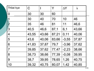 40,85 1,42 80,07 40,75 39,32 10 40,75 1,26 78,65 39,95 38,7 9 39,95 -0,08 77,39 38,66 38,73 8 38,66 -2,23 77,47 37,62 39,85 7 37,62 -3,96 79,7 37,87 41,83 6 37,87 -3,55 83,66 40,06 43,6 5 40,06 0,11 87,21 43,66 43,55 4 43,66 6,1 87,1 46,6 40,5 3 46,6 11 81 46 35 2 46 10 70 40 30 1 60 30 30 0 i t  Y  Y I C Thôøi kyø 