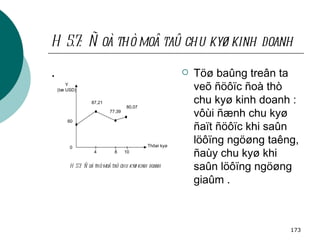 H 5.7:  Ñoà thò moâ taû chu kyø kinh doanh . Töø baûng treân ta veõ ñöôïc ñoà thò chu kyø kinh doanh : vôùi ñænh chu kyø ñaït ñöôïc khi saûn löôïng ngöøng taêng, ñaùy chu kyø khi saûn löôïng ngöøng giaûm .   Y ( tæ  USD) 80,07 77,39 87,21 Thôøi kyø 4 0 8 10 60 H 5.7:  Ñoà thò moâ taû chu kyø kinh doanh 