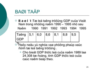 BAØI TAÄP Baøi 1 :Tæ leä taêng tröôûng GDP cuûa Vieät Nam trong nhöõng naêm 1990 – 1995 nhö sau  Naêm  1990  1991  1992  1993  1994  1995  Haõy neâu yù nghóa vaø phöông phaùp xaùc ñònh tæ leä taêng tröôûng . Cho bieát GDP thöïc teá cuûa naêm 1989 laø 24.308 tæ ñoàng, tính GDP thöïc teá cuûa caùc naêm tieáp theo. 9,5 8,8 8,1 8,6 6,0 5,1 Taêng  GDP % 
