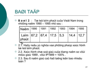 BAØI TAÄP Baøi 2  :  Tæ leä laïm phaùt cuûa Vieät Nam trong nhöõng naêm 1990 – 1995 nhö sau : 2.1. Haõy neâu yù nghóa vaø phöông phaùp xaùc ñònh tæ leä laïm phaùt. 2.2. Xaùc ñònh chæ soá giaù cuûa töøng naêm so vôùi möùc giaù 1989 , vôùi IP1989 = 100% . 2.3. Sau 6 naêm giaù caû ñaõ taêng leân bao nhieâu laàn ? 12,7 14,4 5,3 17,5 67,4 67,2 Laïm  phaùt% 1995 1994 1993 1992 1991 1990 Naêm 