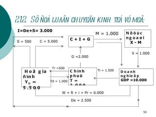2.1.2.  Sô ñoà luaân chuyeån kinh teá vó moâ: sñ C + I + G Nöôùc  ngoaøi X - M Chính phuû T = 2.000 Doanh  nghieäp GDP =10.000 Hoä gia ñình Y D  = 5.500 M = 1.000 I=De+S= 3.000 Ti = 1.500 Tr =500 Td = 1.000 W + R + i + Pr = 6.000 De = 2.500 C = 5.000 S = 500 X = 1.000 G =2.000 