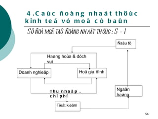 4.Caùc ñoàng nhaát thöùc kinh teá vó moâ cô baûn Sô ñoà moâ taû ñoàng nhaát thöùc : S = I Doanh nghieäp Hoä gia   ñình Haøng hoùa & dòch vuï Ñaàu tö Thu nhaäp , chi phí Ngaân haøng Tieát kieäm 