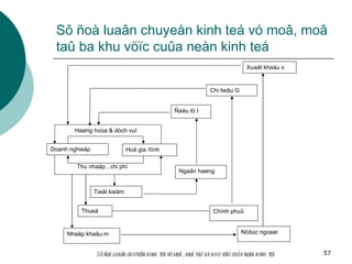 Sô ñoà luaân chuyeån kinh teá vó moâ, moâ taû ba khu vöïc cuûa neàn kinh teá Doanh nghieäp Hoä gia   ñình Haøng hoùa & dòch vuï Thu nhaäp , chi phí Ngaân haøng Tieát kieäm Thueá Nhaäp khaåu:m Ñaàu tö I Chi tieâu G  Xuaát khaåu x Chính phuû Nöôùc ngoaøi Sô ñoà luaân chuyeån kinh teá vó moâ , moâ taû ba khu vöïc cuûa neàn kinh teá 