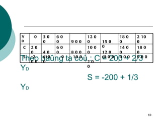 Theo baûng ta coù : C = 200 + 2/3 Y D   S = -200 + 1/3 Y D 500 400 300 200 100 0 -100 -200 S 1800 1400 1200 1000 800 600 400 200 C 2100 1800 1500 1200 900 600 300 0 Y D 
