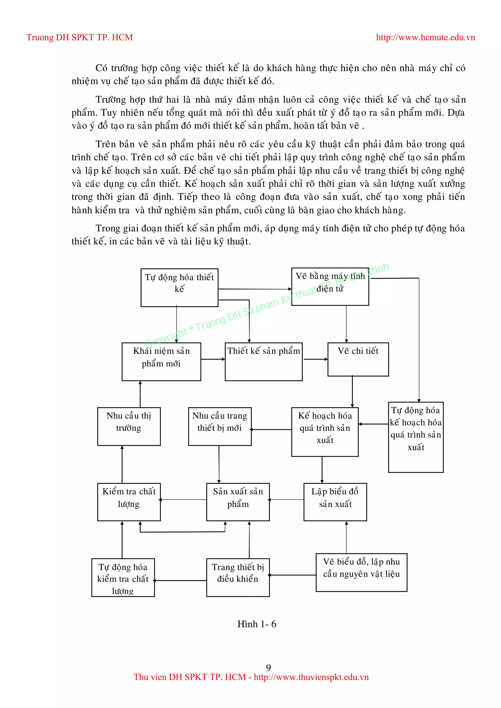 9
Coù tröôøng hôïp coâng vieäc thieát keá laø do khaùch haøng thöïc hieän cho neân nhaø maùy chæ coù
nhieäm vuï cheá taïo saûn phaåm ñaõ ñöôïc thieát keá ñoù.
Tröôøng hôïp thöù hai laø nhaø maùy ñaûm nhaän luoân caû coâng vieäc thieát keá vaø cheá taïo saûn
phaåm. Tuy nhieân neáu toång quaùt maø noùi thì ñeàu xuaát phaùt töø yù ñoà taïo ra saûn phaåm môùi. Döïa
vaøo yù ñoà taïo ra saûn phaåm ñoù môùi thieát keá saûn phaåm, hoaøn taát baûn veõ .
Treân baûn veõ saûn phaåm phaûi neâu roõ caùc yeâu caàu kyõ thuaät caàn phaûi ñaûm baûo trong quaù
trình cheá taïo. Treân cô sôû caùc baûn veõ chi tieát phaûi laäp quy trình coâng ngheä cheá taïo saûn phaåm
vaø laäp keá hoaïch saûn xuaát. Ñeå cheá taïo saûn phaåm phaûi laäp nhu caàu veà trang thieát bò coâng ngheä
vaø caùc duïng cuï caàn thieát. Keá hoaïch saûn xuaát phaûi chæ roõ thôøi gian vaø saûn löôïng xuaát xöôûng
trong thôøi gian ñaõ ñònh. Tieáp theo laø coâng ñoaïn ñöa vaøo saûn xuaát, cheá taïo xong phaûi tieán
haønh kieåm tra vaø thöû nghieäm saûn phaåm, cuoái cuøng laø baøn giao cho khaùch haøng.
Trong giai ñoaïn thieát keá saûn phaåm môùi, aùp duïng maùy tính ñieän töû cho pheùp töï ñoäng hoùa
thieát keá, in caùc baûn veõ vaø taøi lieäu kyõ thuaät.
Veõ baèng maùy tính
ñieän töû
Töï ñoäng hoùa thieát
keá
Veõ chi tieátThieát keá saûn phaåmKhaùi nieäm saûn
phaåm môùi
Töï ñoäng hoùa
keá hoaïch hoùa
quaù trình saûn
xuaát
Keá hoaïch hoùa
quaù trình saûn
xuaát
Nhu caàu trang
thieát bò môùi
Nhu caàu thò
tröôøng
Laäp bieåu ñoà
saûn xuaát
Saûn xuaát saûn
phaåm
Kieåm tra chaát
löôïng
Veõ bieåu ñoà, laäp nhu
caàu nguyeân vaät lieäu
Trang thieát bò
ñieàu khieån
Töï ñoäng hoùa
kieåm tra chaát
löôïng
Hình 1- 6
Truong DH SPKT TP. HCM http://www.hcmute.edu.vn
Thu vien DH SPKT TP. HCM - http://www.thuvienspkt.edu.vn
Copyright © Truong DH Su pham Ky thuat TP. Ho Chi Minh
 