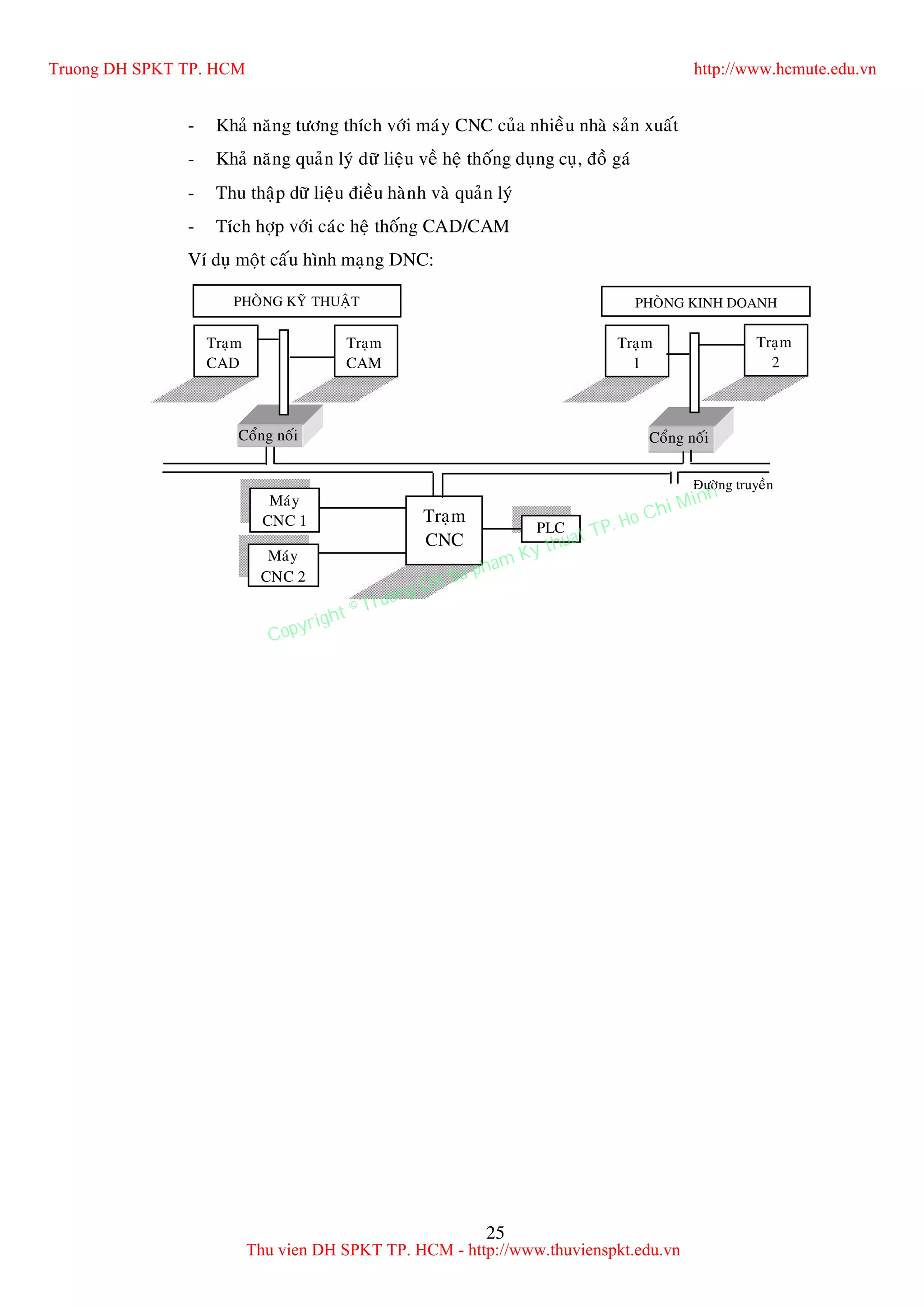 25
- Khaû naêng töông thích vôùi maùy CNC cuûa nhieàu nhaø saûn xuaát
- Khaû naêng quaûn lyù döõ lieäu veà heä thoáng duïng cuï, ñoà gaù
- Thu thaäp döõ lieäu ñieàu haønh vaø quaûn lyù
- Tích hôïp vôùi caùc heä thoáng CAD/CAM
Ví duï moät caáu hình maïng DNC:
PHOØNG KYÕ THUAÄT PHOØNG KINH DOANH
Traïm
CAD
Traïm
CAM
Traïm
CNC
Traïm
2
Traïm
1
Coång noái Coång noái
Maùy
CNC 1 PLC
Maùy
CNC 2
Ñöôøng truyeàn
Truong DH SPKT TP. HCM http://www.hcmute.edu.vn
Thu vien DH SPKT TP. HCM - http://www.thuvienspkt.edu.vn
Copyright © Truong DH Su pham Ky thuat TP. Ho Chi Minh
 