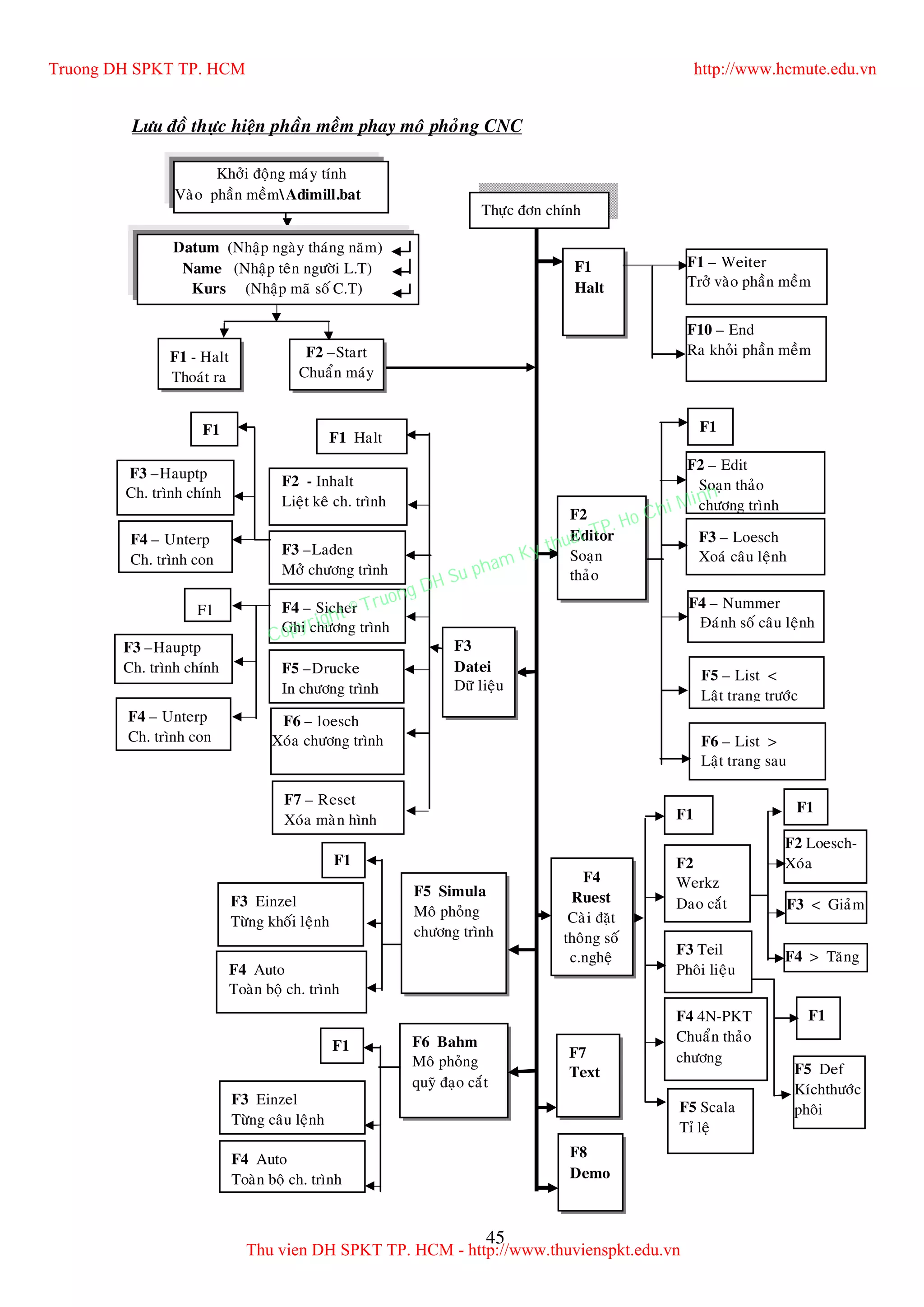 45
Löu ñoà thöïc hieän phaàn meàm phay moâ phoûng CNC
Khôûi ñoäng maùy tính
Vaøo phaàn meàmAdimill.bat
Datum (Nhaäp ngaøy thaùng naêm)
Name (Nhaäp teân ngöôøi L.T)
Kurs (Nhaäp maõ soá C.T)
F1 - Halt
Thoaùt ra
F2 –Start
Chuaån maùy
F8
Demo
F1
Halt
F1 – Weiter
Trôû vaøo phaàn meàm
F10 – End
Ra khoûi phaàn meàm
F1
F2 – Edit
Soaïn thaûo
chöông trình
F3 – Loesch
Xoaù caâu leänh
F4 – Nummer
Ñaùnh soá caâu leänh
F5 – List <
Laät trang tröôùc
F6 – List >
Laät trang sau
F2
Editor
Soaïn
thaûo
F5 Scala
Tæ leä
F4 4N-PKT
Chuaån thaûo
chöông
F3 Teil
Phoâi lieäu
F2
Werkz
Dao caét
F1
F4
Ruest
Caøi ñaët
thoâng soá
c.ngheä
F5 Simula
Moâ phoûng
chöông trình
F6 Bahm
Moâ phoûng
quyõ ñaïo caét
F7
Text
F1
F5 Def
Kíchthöôùc
phoâi
F1
F2 Loesch-
Xoùa
F4 > Taêng
F3 < Giaûm
F1
F3 Einzel
Töøng khoái leänh
F4 Auto
Toaøn boä ch. trình
F1
F3 Einzel
Töøng caâu leänh
F4 Auto
Toaøn boä ch. trình
F3
Datei
Döõ lieäu
F3 –Hauptp
Ch. trình chính
F4 – Unterp
Ch. trình con
F3 –Hauptp
Ch. trình chính
F4 – Unterp
Ch. trình con
F1 Halt
F2 - Inhalt
Lieät keâ ch. trình
F3 –Laden
Môû chöông trình
F4 – Sicher
Ghi chöông trình
F5 –Drucke
In chöông trình
F6 – loesch
Xoùa chöông trình
F7 – Reset
Xoùa maøn hình
F1
F1
Thöïc ñôn chính
Truong DH SPKT TP. HCM http://www.hcmute.edu.vn
Thu vien DH SPKT TP. HCM - http://www.thuvienspkt.edu.vn
Copyright © Truong DH Su pham Ky thuat TP. Ho Chi Minh
 