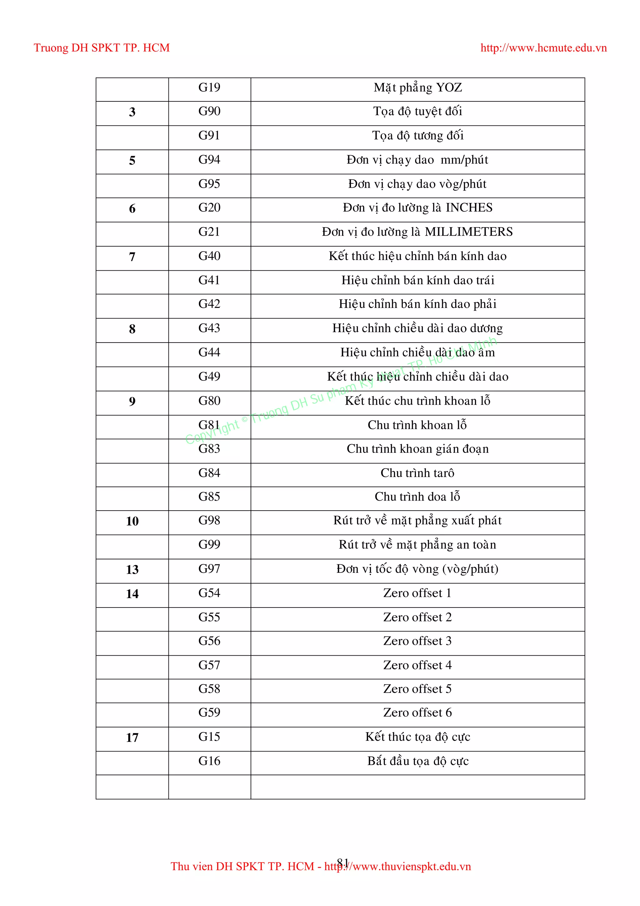 81
G19 Maët phaúng YOZ
3 G90 Toïa ñoä tuyeät ñoái
G91 Toïa ñoä töông ñoái
5 G94 Ñôn vò chaïy dao mm/phuùt
G95 Ñôn vò chaïy dao voøg/phuùt
6 G20 Ñôn vò ño löôøng laø INCHES
G21 Ñôn vò ño löôøng laø MILLIMETERS
7 G40 Keát thuùc hieäu chænh baùn kính dao
G41 Hieäu chænh baùn kính dao traùi
G42 Hieäu chænh baùn kính dao phaûi
8 G43 Hieäu chænh chieàu daøi dao döông
G44 Hieäu chænh chieàu daøi dao aâm
G49 Keát thuùc hieäu chænh chieàu daøi dao
9 G80 Keát thuùc chu trình khoan loã
G81 Chu trình khoan loã
G83 Chu trình khoan giaùn ñoaïn
G84 Chu trình taroâ
G85 Chu trình doa loã
10 G98 Ruùt trôû veà maët phaúng xuaát phaùt
G99 Ruùt trôû veà maët phaúng an toaøn
13 G97 Ñôn vò toác ñoä voøng (voøg/phuùt)
14 G54 Zero offset 1
G55 Zero offset 2
G56 Zero offset 3
G57 Zero offset 4
G58 Zero offset 5
G59 Zero offset 6
17 G15 Keát thuùc toïa ñoä cöïc
G16 Baét ñaàu toïa ñoä cöïc
Truong DH SPKT TP. HCM http://www.hcmute.edu.vn
Thu vien DH SPKT TP. HCM - http://www.thuvienspkt.edu.vn
Copyright © Truong DH Su pham Ky thuat TP. Ho Chi Minh
 