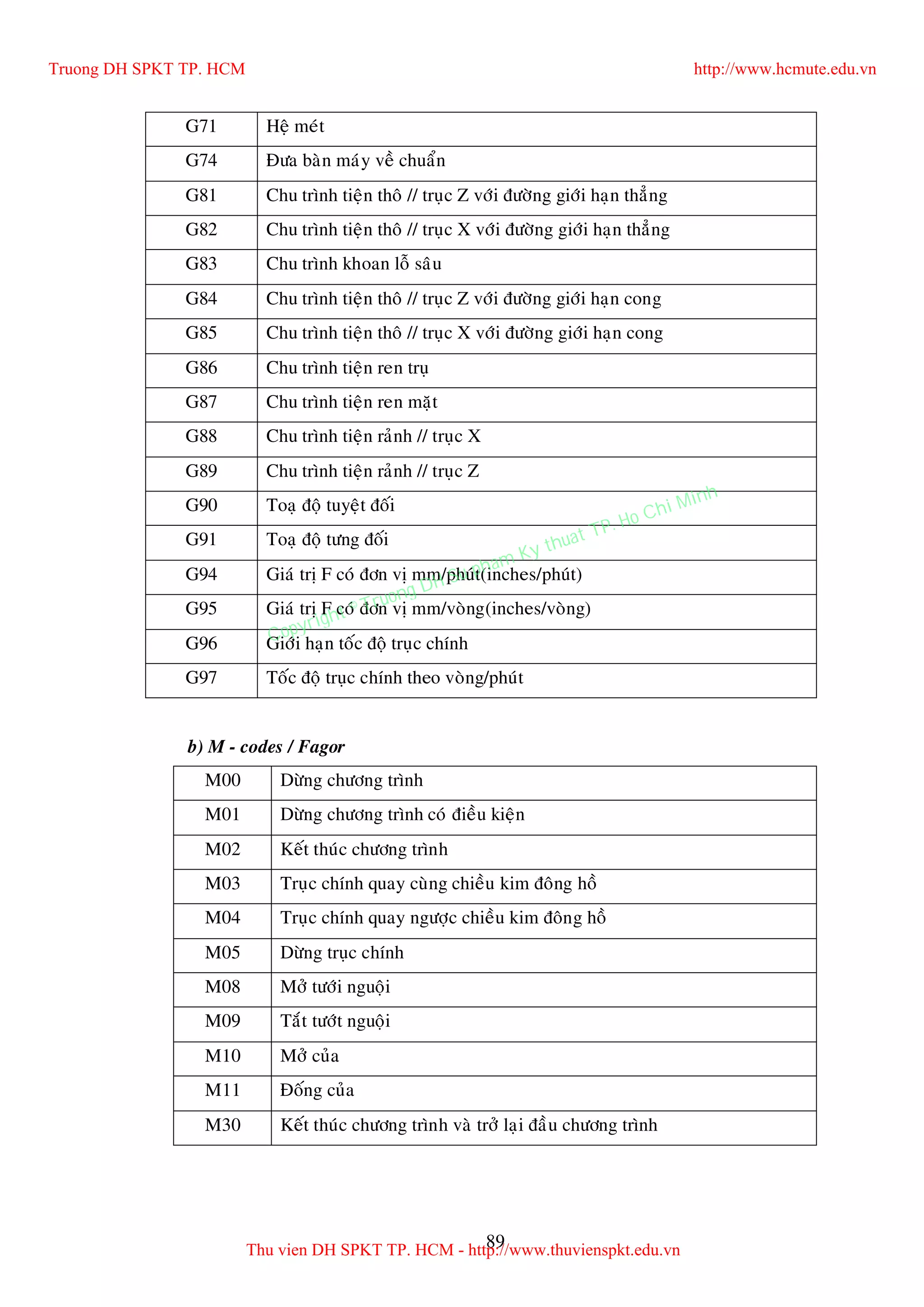 89
G71 Heä meùt
G74 Ñöa baøn maùy veà chuaån
G81 Chu trình tieän thoâ // truïc Z vôùi ñöôøng giôùi haïn thaúng
G82 Chu trình tieän thoâ // truïc X vôùi ñöôøng giôùi haïn thaúng
G83 Chu trình khoan loã saâu
G84 Chu trình tieän thoâ // truïc Z vôùi ñöôøng giôùi haïn cong
G85 Chu trình tieän thoâ // truïc X vôùi ñöôøng giôùi haïn cong
G86 Chu trình tieän ren truï
G87 Chu trình tieän ren maët
G88 Chu trình tieän raûnh // truïc X
G89 Chu trình tieän raûnh // truïc Z
G90 Toaï ñoä tuyeät ñoái
G91 Toaï ñoä töng ñoái
G94 Giaù trò F coù ñôn vò mm/phuùt(inches/phuùt)
G95 Giaù trò F coù ñôn vò mm/voøng(inches/voøng)
G96 Giôùi haïn toác ñoä truïc chính
G97 Toác ñoä truïc chính theo voøng/phuùt
b) M - codes / Fagor
M00 Döøng chöông trình
M01 Döøng chöông trình coù ñieàu kieän
M02 Keát thuùc chöông trình
M03 Truïc chính quay cuøng chieàu kim ñoâng hoà
M04 Truïc chính quay ngöôïc chieàu kim ñoâng hoà
M05 Döøng truïc chính
M08 Môû töôùi nguoäi
M09 Taét töôùt nguoäi
M10 Môû cuûa
M11 Ñoáng cuûa
M30 Keát thuùc chöông trình vaø trôû laïi ñaàu chöông trình
Truong DH SPKT TP. HCM http://www.hcmute.edu.vn
Thu vien DH SPKT TP. HCM - http://www.thuvienspkt.edu.vn
Copyright © Truong DH Su pham Ky thuat TP. Ho Chi Minh
 