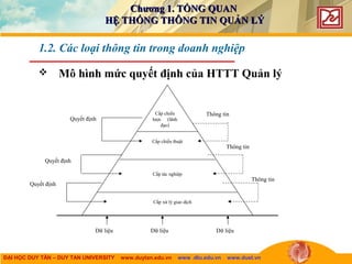 ĐẠI HỌC DUY TÂN – DUY TAN UNIVERSITY www.duytan.edu.vn www .dtu.edu.vn www.duet.vn
 Mô hình mức quyết định của HTTT Quản lý
1.2. Các loại thông tin trong doanh nghiệp
Cấp chiến
lược (lãnh
đạo)
Cấp chiến thuật
Cấp tác nghiệp
Cấp xử lý giao dịch
Quyết định
Quyết định
Quyết định
Thông tin
Thông tin
Thông tin
Dữ liệu Dữ liệu Dữ liệu
Chương 1. TỔNG QUANChương 1. TỔNG QUAN
HỆ THỐNG THÔNG TIN QUẢN LÝHỆ THỐNG THÔNG TIN QUẢN LÝ
 
