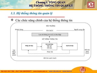 ĐẠI HỌC DUY TÂN – DUY TAN UNIVERSITY www.duytan.edu.vn www .dtu.edu.vn www.duet.vn
 Các chức năng chính của hệ thống thông tin
1.3. Hệ thống thông tin quản lý
MÔI TRƯỜNG
Khách hàng Người cung cấp
TỔ CHỨC
Lưu trữ thông tin xử lý và thu thập
HỆ THỐNG THÔNG TIN
Xử lý dữ liệu
Phân tích
Sắp xếp
Tính toán
Xuất dữ liệuNhập dữ liệu
Phản hồi
Đối thủ cạnh tranh
Đối thủ
cạnh
tranh
Các
hãng
điều
chỉnh
Chương 1. TỔNG QUANChương 1. TỔNG QUAN
HỆ THỐNG THÔNG TIN QUẢN LÝHỆ THỐNG THÔNG TIN QUẢN LÝ
 