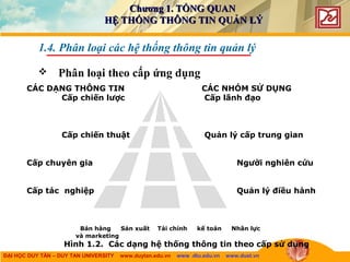 ĐẠI HỌC DUY TÂN – DUY TAN UNIVERSITY www.duytan.edu.vn www .dtu.edu.vn www.duet.vn
 Phân loại theo cấp ứng dụng
1.4. Phân loại các hệ thống thông tin quản lý
CÁC DẠNG THÔNG TIN CÁC NHÓM SỬ DỤNG
Cấp chiến lược Cấp lãnh đạo
Cấp chiến thuật Quản lý cấp trung gian
Cấp chuyên gia Người nghiên cứu
Cấp tác nghiệp Quản lý điều hành
Bán hàng Sản xuất Tài chính kế toán Nhân lực
và marketing
Hình 1.2. Các dạng hệ thống thông tin theo cấp sử dụng
Chương 1. TỔNG QUANChương 1. TỔNG QUAN
HỆ THỐNG THÔNG TIN QUẢN LÝHỆ THỐNG THÔNG TIN QUẢN LÝ
 