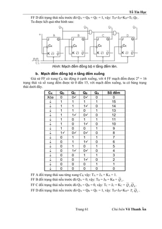 Tổ Tin Học
Trang 61 Chủ biên Võ Thanh Ân
FF D đổi trạng thái nếu trước đó QA = QB = QC = 1, vậy: TD=JD=KD=TC.QC.
Ta được kết quả như hình sau:
Hình: Mạch đếm đồng bộ n tầng đếm lên.
b. Mạch đếm đồng bộ n tầng đếm xuống
Giả sử FF có xung CK tác động ở cạnh xuống, với 4 FF mạch đếm được 24
= 16
trạng thái và số xung đếm được từ 0 đến 15, với mạch đếm xuống, ta có bảng trạng
thái dưới đây.
CK QD QC QB QA Số đếm
Xóa 0 0 0 0 0
 1 1 1 1 15
 1 1 1 0 14
 1 1 0 1 13
 1 1 0 0 12
 1 0 1 1 11
 1 0 1 0 10
 1 0 0 1 9
 1 0 0 0 8
 0 1 1 1 7
 0 1 1 0 6
 0 1 0 1 5
 0 1 0 0 4
 0 0 1 1 3
 0 0 1 0 2
 0 0 0 1 1
 0 0 0 0 0
FF A đổi trạng thái sau từng xung CK vậy: TA = JA = KA = 1.
FF B đổi trạng thái nếu trước đó QA = 0, vậy: TB = JB = KB = A
Q .
FF C đổi trạng thái nếu trước đó QA = QB = 0, vậy: TC = JC = KC = B
A Q
Q . .
FF D đổi trạng thái nếu trước đó QA = QB = QC = 1, vậy: TD=JD=KD= C
C Q
T . .
J Q
CK
K Cl Q
J Q
CK
K Cl Q
J Q
CK
K Cl Q
J Q
CK
K Cl Q
Cl
+
QA QB QC QD
A B C D
 