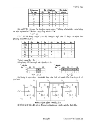 Tổ Tin Học
Trang 69 Chủ biên Võ Thanh Ân
Số xung
CK vào
Số nhị phân Số thập
phân
QD QC QB
Xóa 0 0 0 0
1 0 0 1 1
2 0 1 0 2
3 0 1 1 3
4 1 0 0 4
5 0 0 0 0
Giả sử FF JK có xung CK tác động cạnh xuống. Từ bảng trên ta thấy, có thể dùng
tín hiệu ngã ra của FF B làm xung đồng hồ cho FF C.
CKC = QB
FF C, FF D dùng xung CK của hệ thống và ngã vào JK được xác định theo
phương pháp MARCUS.
CK QD QC QB JD KD JC KC
Xóa 0 0 0 0  1 
1 0 0 1 0   1
2 0 1 0 0  1 
3 0 1 1 1   1
4 1 0 0  1 0 
5 0 0 0
Ta thấy ngay KD = KB = 1.
Dùng bảng đồ Karnaugh xác định JD và JB.
QCQB
QD 00 01 11 10
QCQB
QD 00 01 11 10
0 1 0 1   1
1     1   
JD = QC.QB D
B Q
J 
Dưới đây là mạch đếm 10 thiết kế theo kiểu 25, với mạch đếm 5 có được từ kết
quả trên.
Hình: Mạch đếm 10 kiểu 25.
IC 7490 là IC đếm 10, có sơ đồ mạch với các ngã vào Reset như dưới đây.
+
+
J Q
CK
K Cl Q
J Q
CK
K Cl Q
J Q
CK
K Cl Q
J Q
CK
K Cl Q
Cl
+
QA QB QC QD
A B C D
+
 