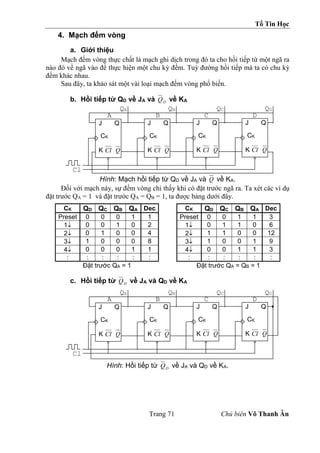 Tổ Tin Học
Trang 71 Chủ biên Võ Thanh Ân
4. Mạch đếm vòng
a. Giới thiệu
Mạch đếm vòng thực chất là mạch ghi dịch trong đó ta cho hồi tiếp từ một ngã ra
nào đó về ngã vào để thực hiện một chu kỳ đếm. Tuỳ đường hồi tiếp mà ta có chu kỳ
đếm khác nhau.
Sau đây, ta khảo sát một vài loại mạch đếm vòng phổ biến.
b. Hồi tiếp từ QD về JA và D
Q về KA
Hình: Mạch hồi tiếp từ QD về JA và Q về KA.
Đối với mạch này, sự đếm vòng chỉ thấy khi có đặt trước ngã ra. Ta xét các ví dụ
đặt trước QA = 1 và đặt trước QA = QB = 1, ta được bảng dưới đây.
CK QD QC QB QA Dec CK QD QC QB QA Dec
Preset 0 0 0 1 1 Preset 0 0 1 1 3
1 0 0 1 0 2 1 0 1 1 0 6
2 0 1 0 0 4 2 1 1 0 0 12
3 1 0 0 0 8 3 1 0 0 1 9
4 0 0 0 1 1 4 0 0 1 1 3
: : : : : : : : : : : :
Đặt trước QA = 1 Đặt trước QA = QB = 1
c. Hồi tiếp từ D
Q về JA và QD về KA
Hình: Hồi tiếp từ D
Q về JA và QD về KA.
J Q
CK
K Cl Q
J Q
CK
K Cl Q
J Q
CK
K Cl Q
J Q
CK
K Cl Q
Cl
QA QB QC QD
A B C D
J Q
CK
K Cl Q
J Q
CK
K Cl Q
J Q
CK
K Cl Q
J Q
CK
K Cl Q
Cl
QA QB QC QD
A B C D
 