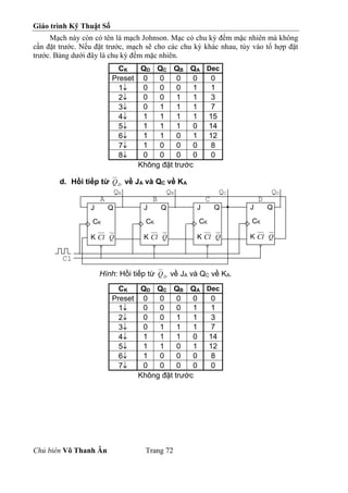 Giáo trình Kỹ Thuật Số
Chủ biên Võ Thanh Ân Trang 72
Mạch này còn có tên là mạch Johnson. Mạc có chu kỳ đếm mặc nhiên mà không
cần đặt trước. Nếu đặt trước, mạch sẽ cho các chu kỳ khác nhau, tùy vào tổ hợp đặt
trước. Bảng dưới đây là chu kỳ đếm mặc nhiên.
CK QD QC QB QA Dec
Preset 0 0 0 0 0
1 0 0 0 1 1
2 0 0 1 1 3
3 0 1 1 1 7
4 1 1 1 1 15
5 1 1 1 0 14
6 1 1 0 1 12
7 1 0 0 0 8
8 0 0 0 0 0
Không đặt trước
d. Hồi tiếp từ D
Q về JA và QC về KA
Hình: Hồi tiếp từ D
Q về JA và QC về KA.
CK QD QC QB QA Dec
Preset 0 0 0 0 0
1 0 0 0 1 1
2 0 0 1 1 3
3 0 1 1 1 7
4 1 1 1 0 14
5 1 1 0 1 12
6 1 0 0 0 8
7 0 0 0 0 0
Không đặt trước
J Q
CK
K Cl Q
J Q
CK
K Cl Q
J Q
CK
K Cl Q
J Q
CK
K Cl Q
Cl
QA QB QC QD
A B C D
 