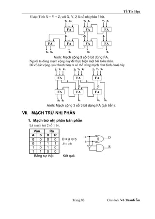 Tổ Tin Học
Trang 83 Chủ biên Võ Thanh Ân
Ví dụ: Tính X + Y + Z, với X, Y, Z là số nhị phân 3 bit.
Hình: Mạch cộng 3 số 3 bit dùng FA.
Người ta dùng mạch cộng này để thực hiện một bài toán nhân.
Để có kết cộng quả nhanh hơn ta có thể dùng mạch như hình dưới đây.
Hình: Mạch cộng 3 số 3 bit dùng FA (cải tiến).
VII. MẠCH TRỪ NHỊ PHÂN
1. Mạch trừ nhị phân bán phần
Là mạch trừ 2 số 1 bit.
Vào Ra
D = a  b
b
a
R .

A b D R
0 0 0 0
0 1 1 1
1 0 1 0
1 1 0 0
Bảng sự thật. Kết quả
FA
FA
FA
FA
FA
FA
FA
Y3 X3 Y2 X2 Y1 X1
Z1
Z2
Z3
S1
S2
S3
S5 S4
FA
FA
FA
FA
FA
FA
Y3 X3 Y2 X2 Y1 X1
S
S2
S3
S5 S4
Z3 Z2 Z1
S
C
C
S1
a
b
D
R
 