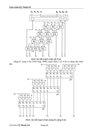 Giáo trình Kỹ Thuật Số
Chủ biên Võ Thanh Ân Trang 86
Hình: Sơ đồ mạch nhân số 4 bit.
Dùng IC cộng 4 bit (7483 hoặc 4008) mạch nhân 2 số 4 bit có dạng như dưới
đây.
Hình: Sơ đồ mạch nhân dùng IC cộng 4 bit.
X4 X3 X2 X1
Y4 Y3 Y2 Y1
FA
FA
FA
P21 P12
P22 P13
P23 P14
FA
FA
FA
P31
S8 S7 S6 S5 S4 S3 S2 S1
FA
FA
FA
FA
FA
FA
P32
P33 P24
P41
P42
P43 P34
B4 B3 B2 B1 A4 A3 A2 A1
C4 S4 S3 S2 S1 C0
a4 a3 a2 a1
a4 a3 a2 a1
b1
b2
B4 B3 B2 B1 A4 A3 A2 A1
C4 S4 S3 S2 S1 C0
a4 a3 a2 a1
b3
B4 B3 B2 B1 A4 A3 A2 A1
C4 S4 S3 S2 S1 C0
a4 a3 a2 a1
b4
P8 P7 P6 P5 P4 P3 P2 P1
 