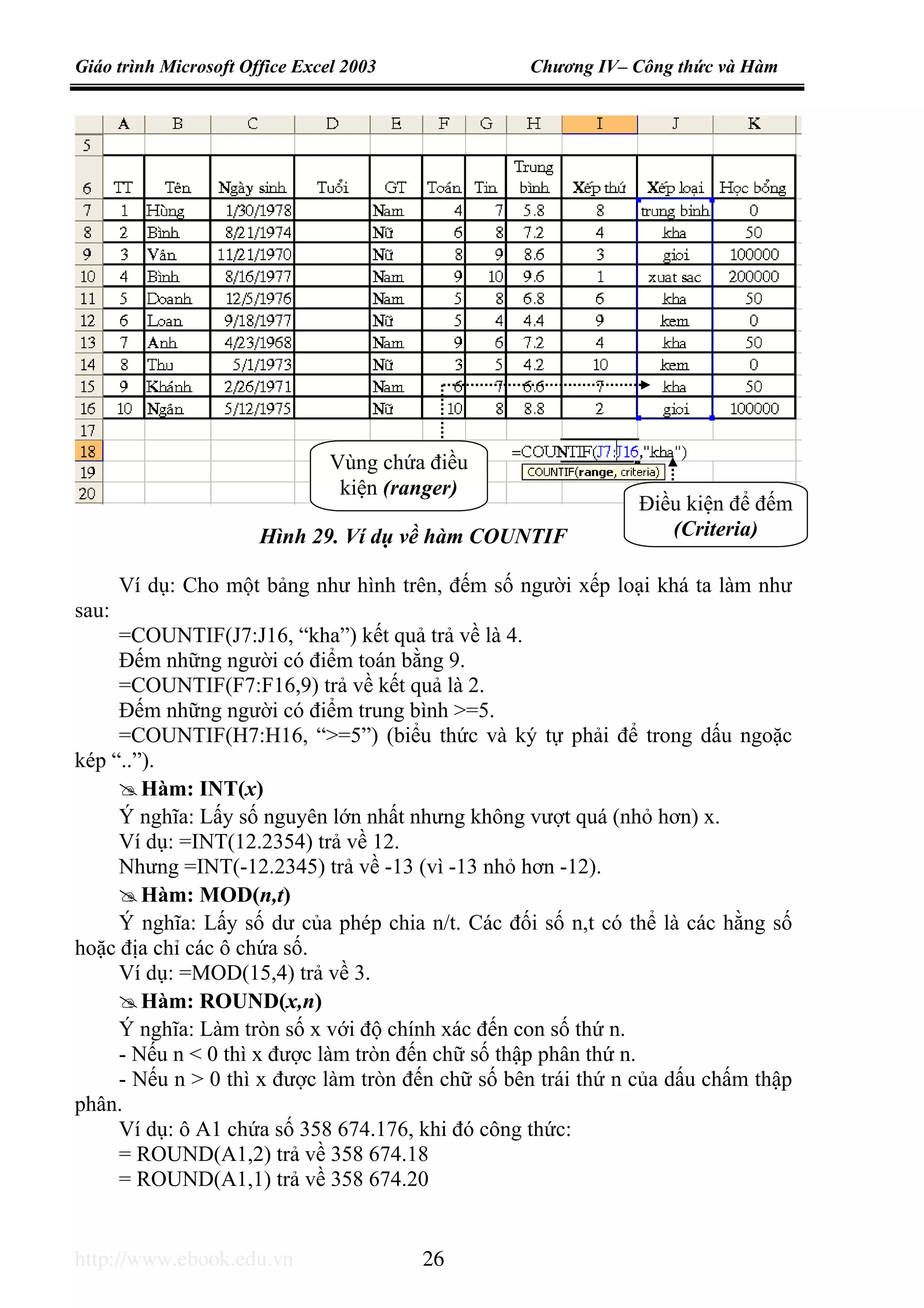 Giáo trình Microsoft Office Excel 2003 Chương IV– Công thức và Hàm
http://www.ebook.edu.vn 26
Ví dụ: Cho một bảng như hình trên, đếm số người xếp loại khá ta làm như
sau:
=COUNTIF(J7:J16, “kha”) kết quả trả về là 4.
Đếm những người có điểm toán bằng 9.
=COUNTIF(F7:F16,9) trả về kết quả là 2.
Đếm những người có điểm trung bình >=5.
=COUNTIF(H7:H16, “>=5”) (biểu thức và ký tự phải để trong dấu ngoặc
kép “..”).
Hàm: INT(x)
Ý nghĩa: Lấy số nguyên lớn nhất nhưng không vượt quá (nhỏ hơn) x.
Ví dụ: =INT(12.2354) trả về 12.
Nhưng =INT(-12.2345) trả về -13 (vì -13 nhỏ hơn -12).
Hàm: MOD(n,t)
Ý nghĩa: Lấy số dư của phép chia n/t. Các đối số n,t có thể là các hằng số
hoặc địa chỉ các ô chứa số.
Ví dụ: =MOD(15,4) trả về 3.
Hàm: ROUND(x,n)
Ý nghĩa: Làm tròn số x với độ chính xác đến con số thứ n.
- Nếu n < 0 thì x được làm tròn đến chữ số thập phân thứ n.
- Nếu n > 0 thì x được làm tròn đến chữ số bên trái thứ n của dấu chấm thập
phân.
Ví dụ: ô A1 chứa số 358 674.176, khi đó công thức:
= ROUND(A1,2) trả về 358 674.18
= ROUND(A1,1) trả về 358 674.20
Hình 29. Ví dụ về hàm COUNTIF
Vùng chứa điều
kiện (ranger)
Điều kiện để đếm
(Criteria)
 