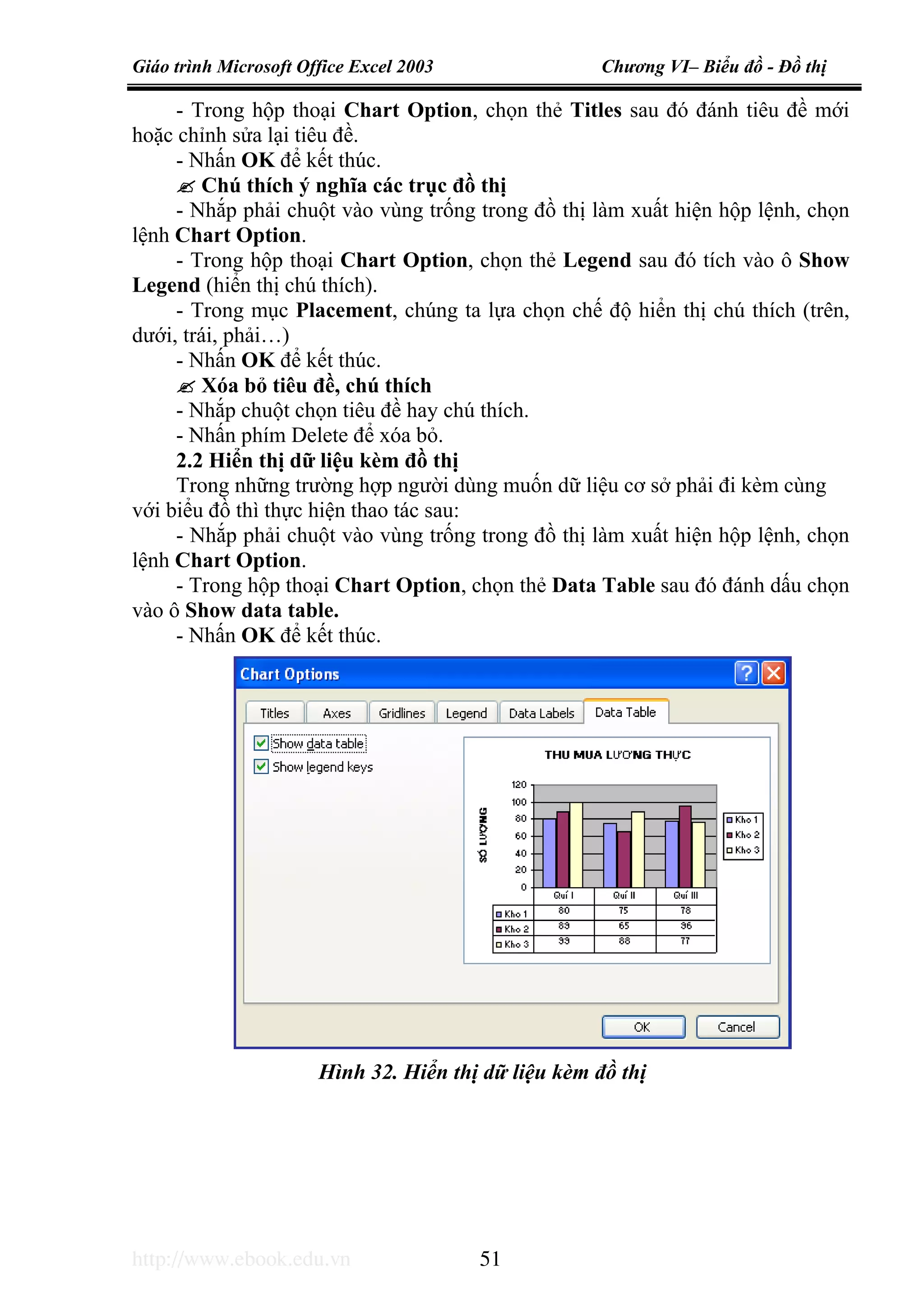 Giáo trình Microsoft Office Excel 2003 Chương VI– Biểu đồ - Đồ thị
http://www.ebook.edu.vn 51
- Trong hộp thoại Chart Option, chọn thẻ Titles sau đó đánh tiêu đề mới
hoặc chỉnh sửa lại tiêu đề.
- Nhấn OK để kết thúc.
Chú thích ý nghĩa các trục đồ thị
- Nhắp phải chuột vào vùng trống trong đồ thị làm xuất hiện hộp lệnh, chọn
lệnh Chart Option.
- Trong hộp thoại Chart Option, chọn thẻ Legend sau đó tích vào ô Show
Legend (hiển thị chú thích).
- Trong mục Placement, chúng ta lựa chọn chế độ hiển thị chú thích (trên,
dưới, trái, phải…)
- Nhấn OK để kết thúc.
Xóa bỏ tiêu đề, chú thích
- Nhắp chuột chọn tiêu đề hay chú thích.
- Nhấn phím Delete để xóa bỏ.
2.2 Hiển thị dữ liệu kèm đồ thị
Trong những trường hợp người dùng muốn dữ liệu cơ sở phải đi kèm cùng
với biểu đồ thì thực hiện thao tác sau:
- Nhắp phải chuột vào vùng trống trong đồ thị làm xuất hiện hộp lệnh, chọn
lệnh Chart Option.
- Trong hộp thoại Chart Option, chọn thẻ Data Table sau đó đánh dấu chọn
vào ô Show data table.
- Nhấn OK để kết thúc.
Hình 32. Hiển thị dữ liệu kèm đồ thị
 