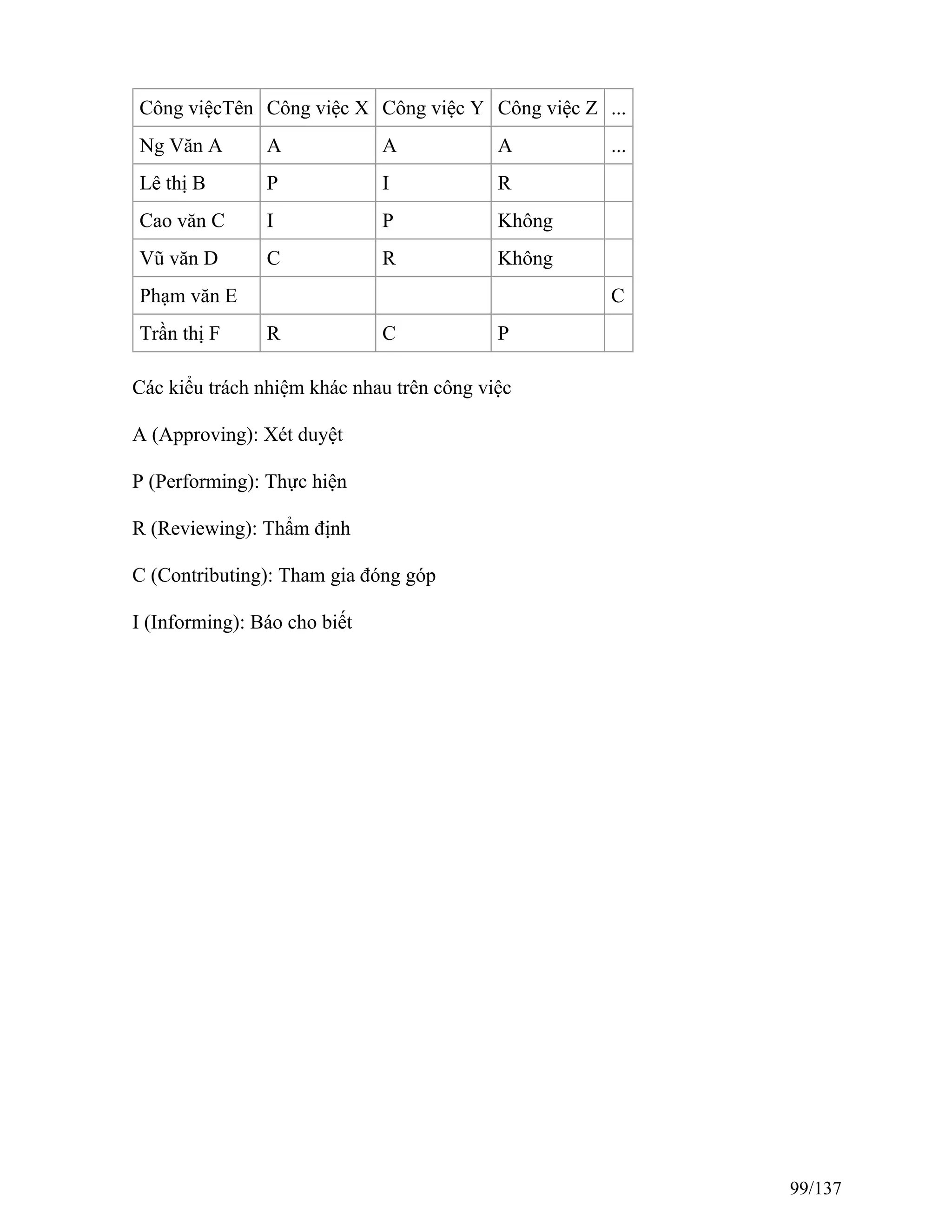 Công việcTên Công việc X Công việc Y Công việc Z ...
Ng Văn A A A A ...
Lê thị B P I R
Cao văn C I P Không
Vũ văn D C R Không
Phạm văn E C
Trần thị F R C P
Các kiểu trách nhiệm khác nhau trên công việc
A (Approving): Xét duyệt
P (Performing): Thực hiện
R (Reviewing): Thẩm định
C (Contributing): Tham gia đóng góp
I (Informing): Báo cho biết
99/137
 