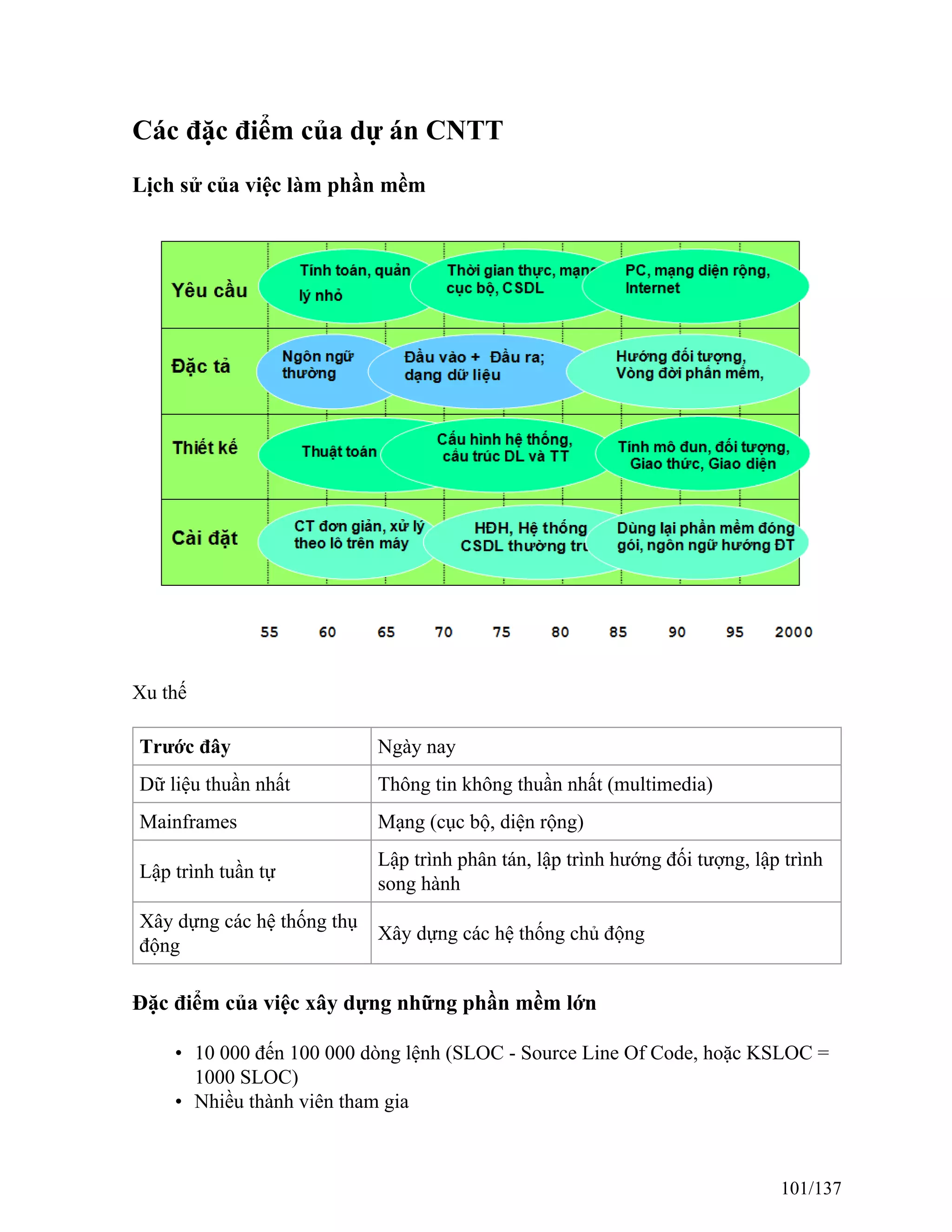 Các đặc điểm của dự án CNTT
Lịch sử của việc làm phần mềm
Xu thế
Trước đây Ngày nay
Dữ liệu thuần nhất Thông tin không thuần nhất (multimedia)
Mainframes Mạng (cục bộ, diện rộng)
Lập trình tuần tự
Lập trình phân tán, lập trình hướng đối tượng, lập trình
song hành
Xây dựng các hệ thống thụ
động
Xây dựng các hệ thống chủ động
Đặc điểm của việc xây dựng những phần mềm lớn
• 10 000 đến 100 000 dòng lệnh (SLOC - Source Line Of Code, hoặc KSLOC =
1000 SLOC)
• Nhiều thành viên tham gia
101/137
 