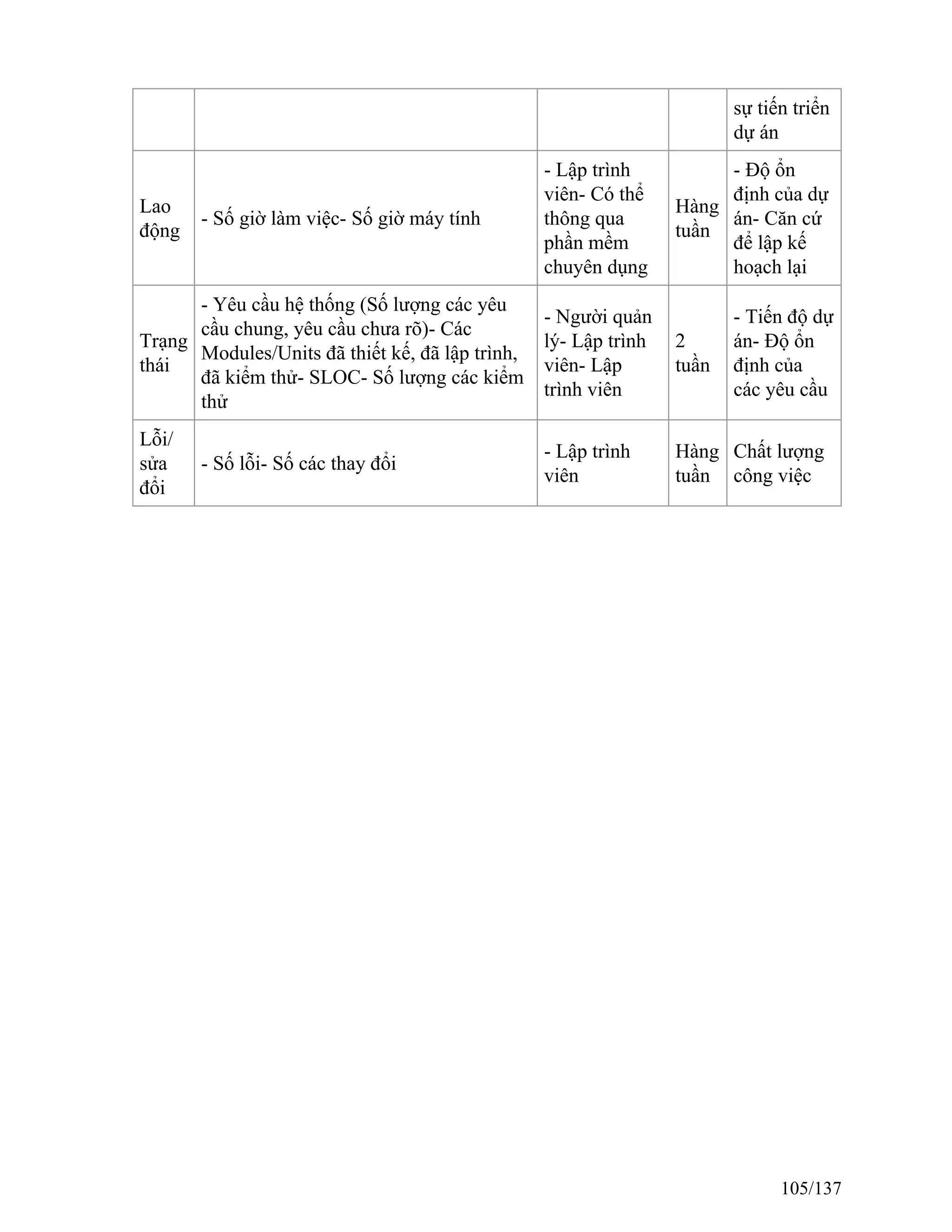 sự tiến triển
dự án
Lao
động
- Số giờ làm việc- Số giờ máy tính
- Lập trình
viên- Có thể
thông qua
phần mềm
chuyên dụng
Hàng
tuần
- Độ ổn
định của dự
án- Căn cứ
để lập kế
hoạch lại
Trạng
thái
- Yêu cầu hệ thống (Số lượng các yêu
cầu chung, yêu cầu chưa rõ)- Các
Modules/Units đã thiết kế, đã lập trình,
đã kiểm thử- SLOC- Số lượng các kiểm
thử
- Người quản
lý- Lập trình
viên- Lập
trình viên
2
tuần
- Tiến độ dự
án- Độ ổn
định của
các yêu cầu
Lỗi/
sửa
đổi
- Số lỗi- Số các thay đổi
- Lập trình
viên
Hàng
tuần
Chất lượng
công việc
105/137
 