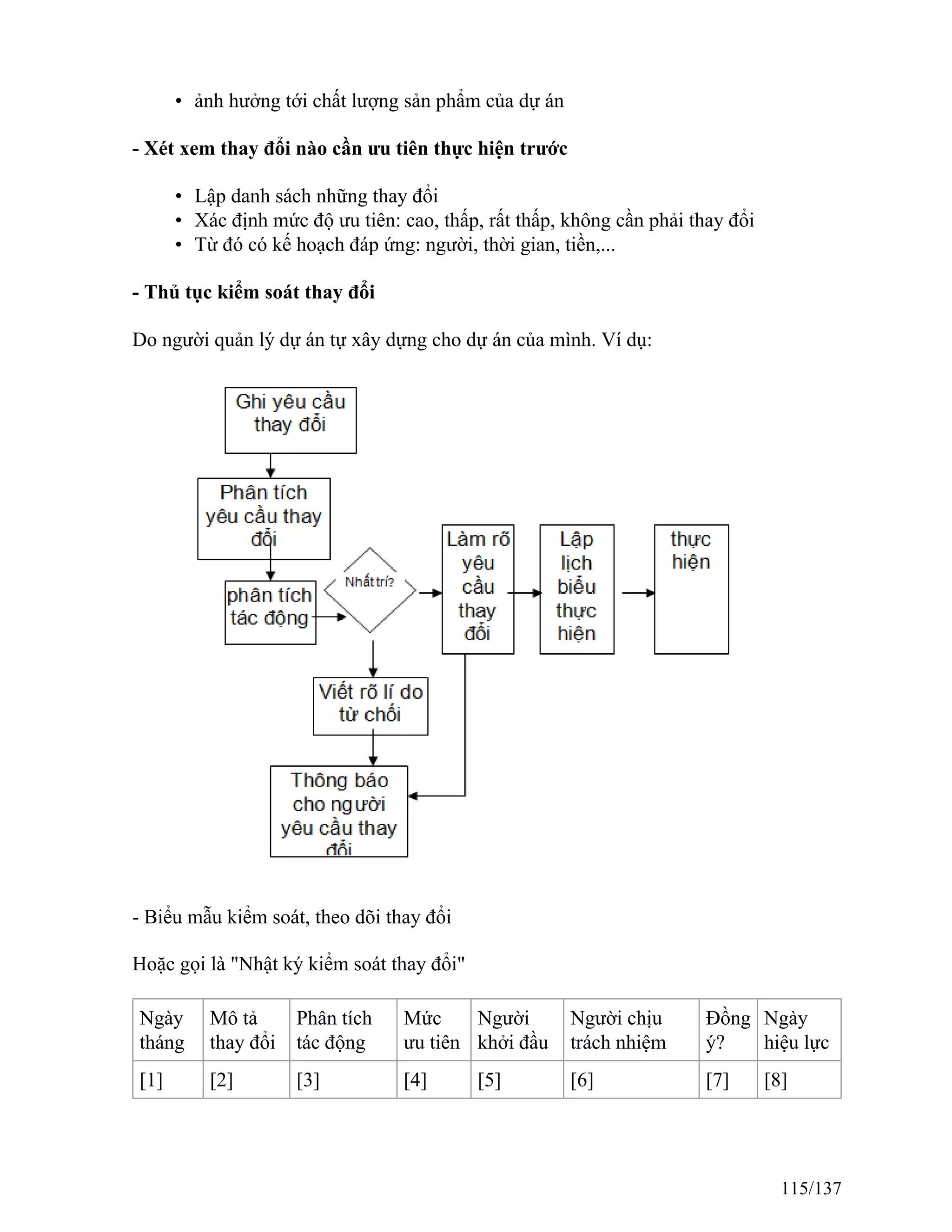• ảnh hưởng tới chất lượng sản phẩm của dự án
- Xét xem thay đổi nào cần ưu tiên thực hiện trước
• Lập danh sách những thay đổi
• Xác định mức độ ưu tiên: cao, thấp, rất thấp, không cần phải thay đổi
• Từ đó có kế hoạch đáp ứng: người, thời gian, tiền,...
- Thủ tục kiểm soát thay đổi
Do người quản lý dự án tự xây dựng cho dự án của mình. Ví dụ:
- Biểu mẫu kiểm soát, theo dõi thay đổi
Hoặc gọi là "Nhật ký kiểm soát thay đổi"
Ngày
tháng
Mô tả
thay đổi
Phân tích
tác động
Mức
ưu tiên
Người
khởi đầu
Người chịu
trách nhiệm
Đồng
ý?
Ngày
hiệu lực
[1] [2] [3] [4] [5] [6] [7] [8]
115/137
 