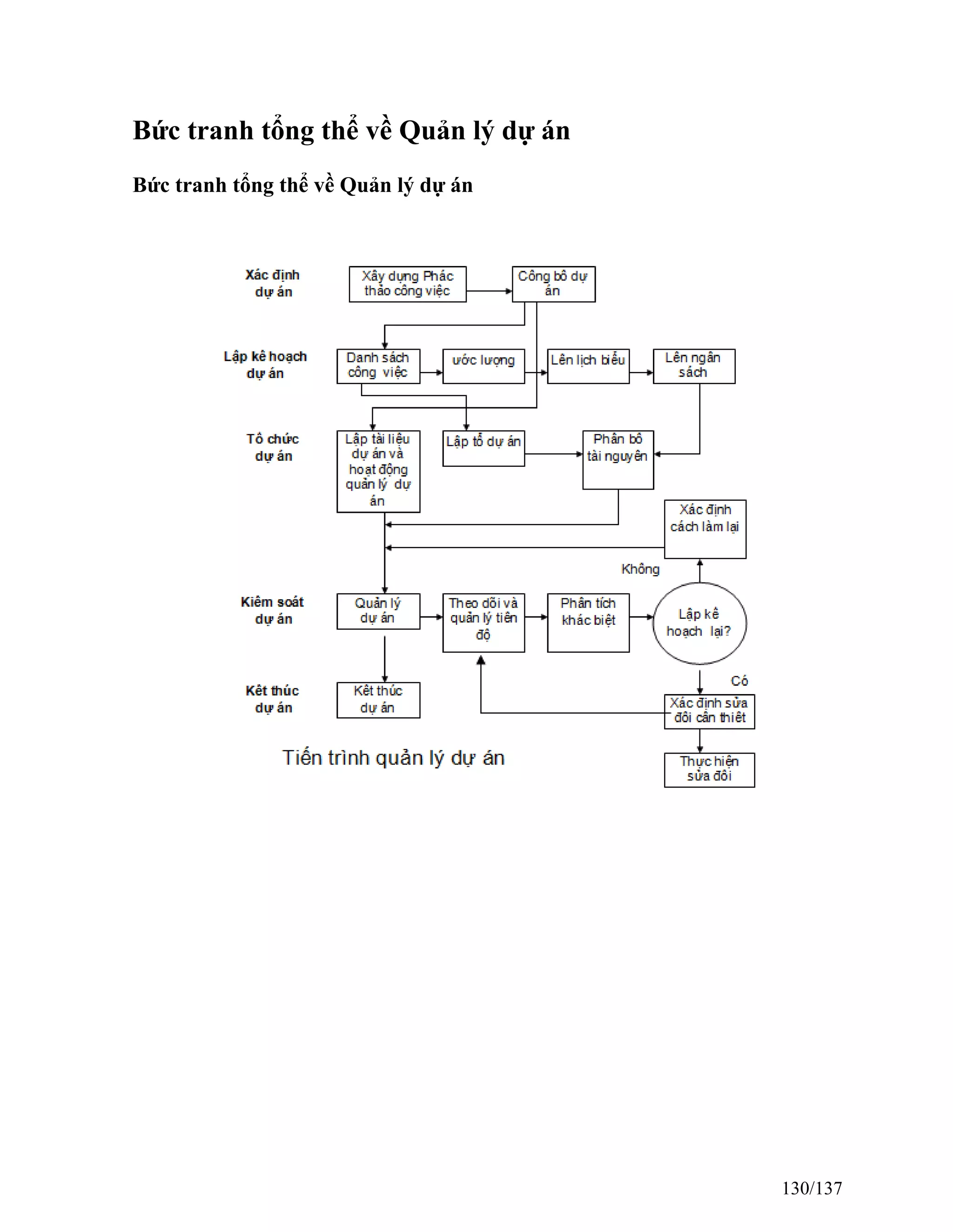 Bức tranh tổng thể về Quản lý dự án
Bức tranh tổng thể về Quản lý dự án
130/137
 