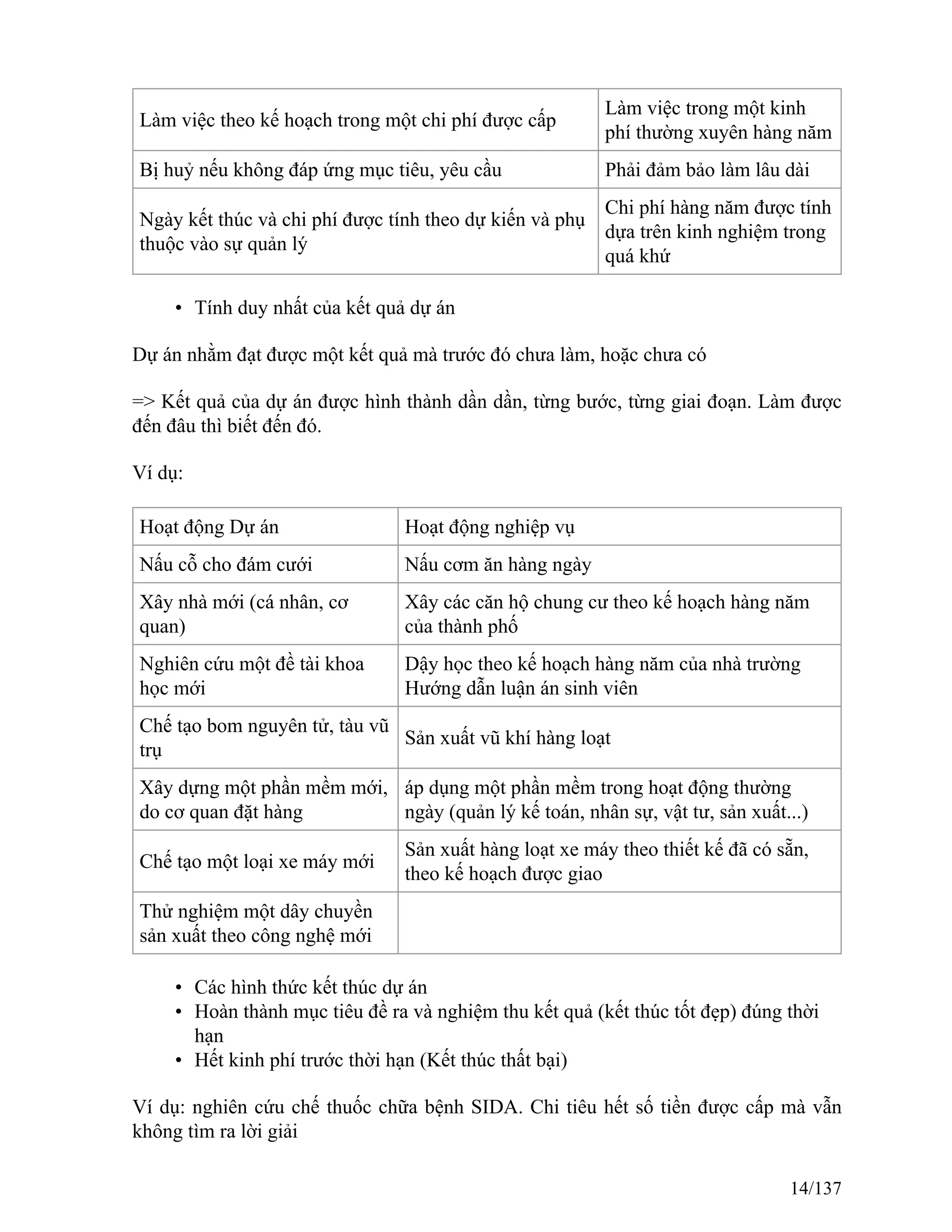 Làm việc theo kế hoạch trong một chi phí được cấp
Làm việc trong một kinh
phí thường xuyên hàng năm
Bị huỷ nếu không đáp ứng mục tiêu, yêu cầu Phải đảm bảo làm lâu dài
Ngày kết thúc và chi phí được tính theo dự kiến và phụ
thuộc vào sự quản lý
Chi phí hàng năm được tính
dựa trên kinh nghiệm trong
quá khứ
• Tính duy nhất của kết quả dự án
Dự án nhằm đạt được một kết quả mà trước đó chưa làm, hoặc chưa có
=> Kết quả của dự án được hình thành dần dần, từng bước, từng giai đoạn. Làm được
đến đâu thì biết đến đó.
Ví dụ:
Hoạt động Dự án Hoạt động nghiệp vụ
Nấu cỗ cho đám cưới Nấu cơm ăn hàng ngày
Xây nhà mới (cá nhân, cơ
quan)
Xây các căn hộ chung cư theo kế hoạch hàng năm
của thành phố
Nghiên cứu một đề tài khoa
học mới
Dậy học theo kế hoạch hàng năm của nhà trường
Hướng dẫn luận án sinh viên
Chế tạo bom nguyên tử, tàu vũ
trụ
Sản xuất vũ khí hàng loạt
Xây dựng một phần mềm mới,
do cơ quan đặt hàng
áp dụng một phần mềm trong hoạt động thường
ngày (quản lý kế toán, nhân sự, vật tư, sản xuất...)
Chế tạo một loại xe máy mới
Sản xuất hàng loạt xe máy theo thiết kế đã có sẵn,
theo kế hoạch được giao
Thử nghiệm một dây chuyền
sản xuất theo công nghệ mới
• Các hình thức kết thúc dự án
• Hoàn thành mục tiêu đề ra và nghiệm thu kết quả (kết thúc tốt đẹp) đúng thời
hạn
• Hết kinh phí trước thời hạn (Kết thúc thất bại)
Ví dụ: nghiên cứu chế thuốc chữa bệnh SIDA. Chi tiêu hết số tiền được cấp mà vẫn
không tìm ra lời giải
14/137
 