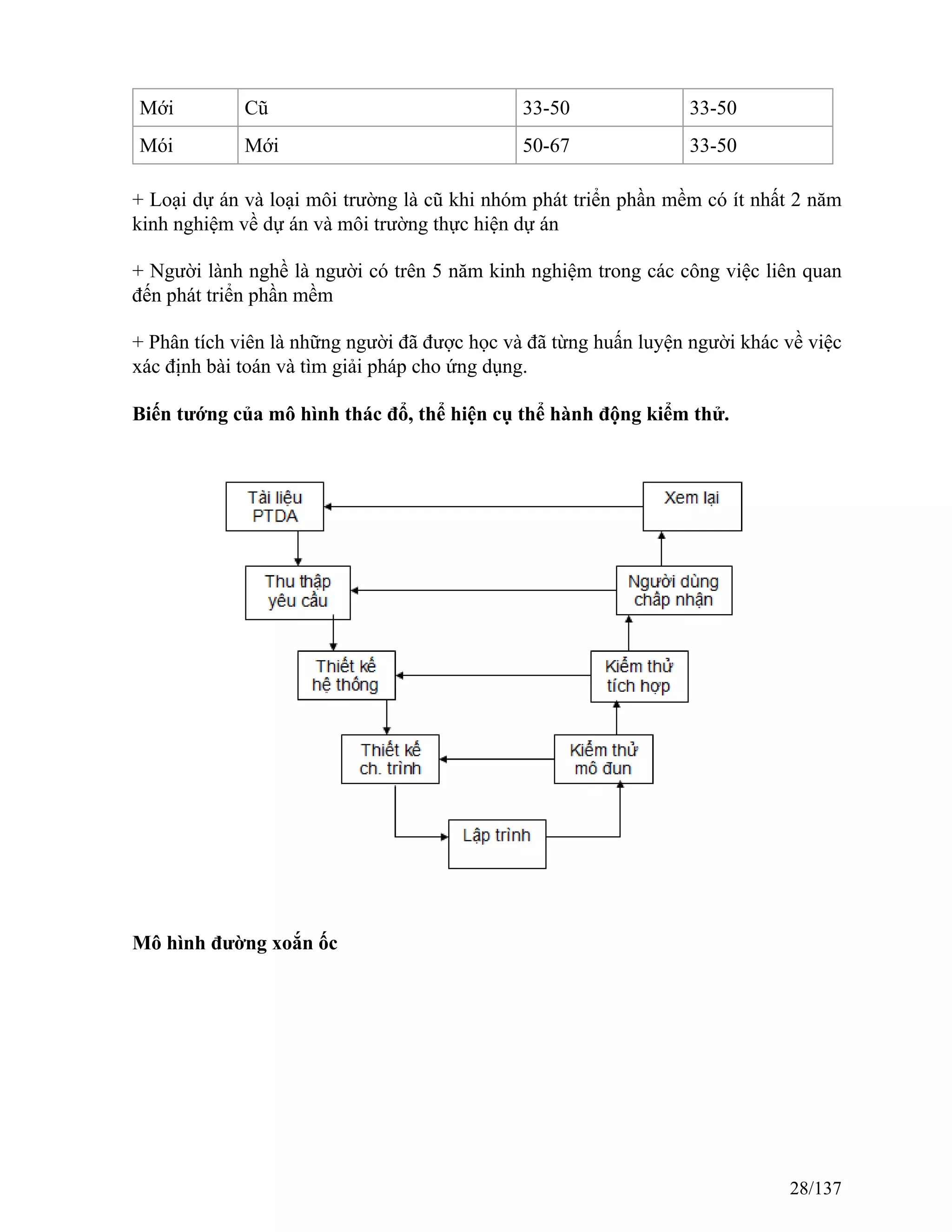 Mới Cũ 33-50 33-50
Mói Mới 50-67 33-50
+ Loại dự án và loại môi trường là cũ khi nhóm phát triển phần mềm có ít nhất 2 năm
kinh nghiệm về dự án và môi trường thực hiện dự án
+ Người lành nghề là người có trên 5 năm kinh nghiệm trong các công việc liên quan
đến phát triển phần mềm
+ Phân tích viên là những người đã được học và đã từng huấn luyện người khác về việc
xác định bài toán và tìm giải pháp cho ứng dụng.
Biến tướng của mô hình thác đổ, thể hiện cụ thể hành động kiểm thử.
Mô hình đường xoắn ốc
28/137
 