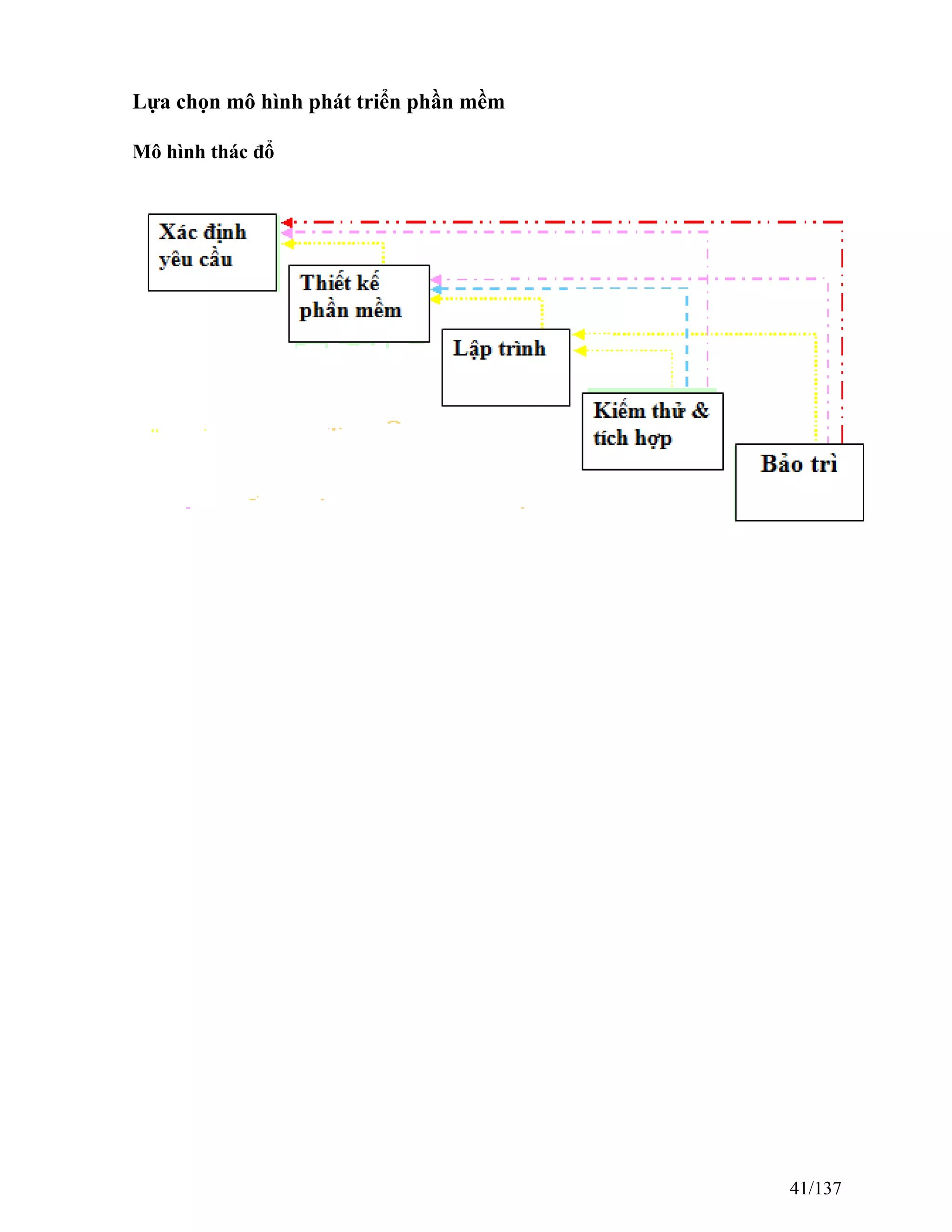 Lựa chọn mô hình phát triển phần mềm
Mô hình thác đổ
41/137
 
