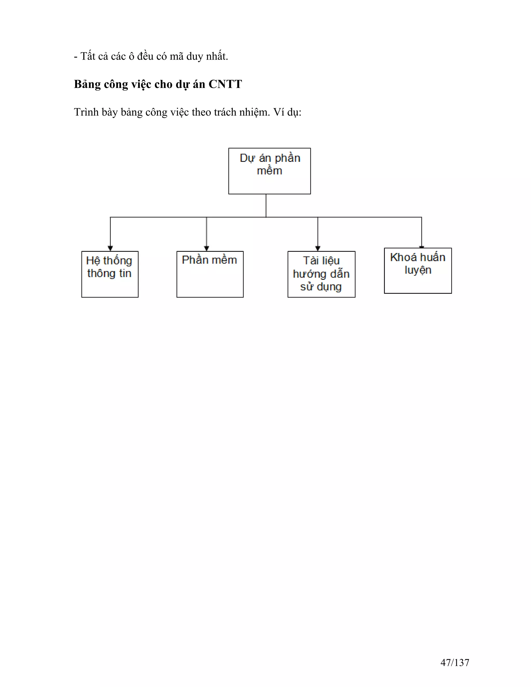 - Tất cả các ô đều có mã duy nhất.
Bảng công việc cho dự án CNTT
Trình bày bảng công việc theo trách nhiệm. Ví dụ:
47/137
 