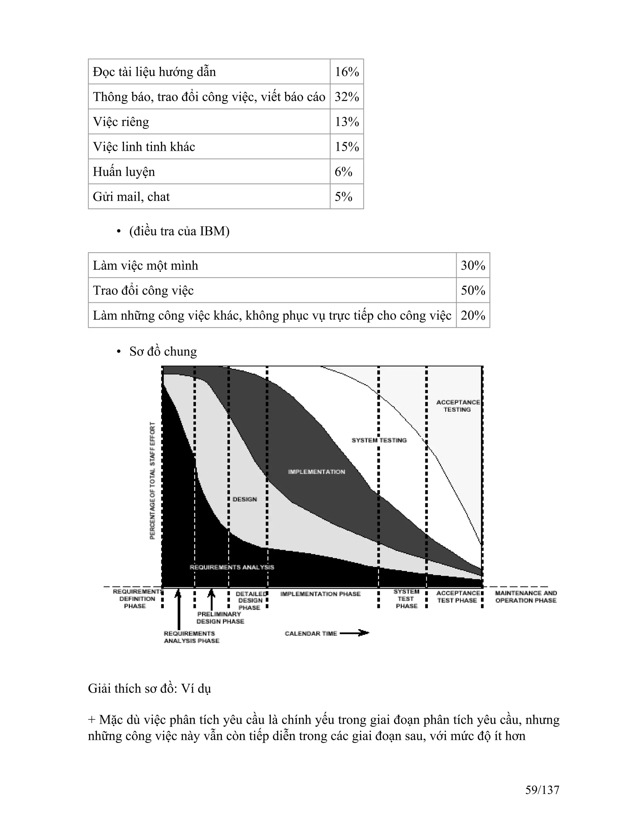 Đọc tài liệu hướng dẫn 16%
Thông báo, trao đổi công việc, viết báo cáo 32%
Việc riêng 13%
Việc linh tinh khác 15%
Huấn luyện 6%
Gửi mail, chat 5%
• (điều tra của IBM)
Làm việc một mình 30%
Trao đổi công việc 50%
Làm những công việc khác, không phục vụ trực tiếp cho công việc 20%
• Sơ đồ chung
Giải thích sơ đồ: Ví dụ
+ Mặc dù việc phân tích yêu cầu là chính yếu trong giai đoạn phân tích yêu cầu, nhưng
những công việc này vẫn còn tiếp diễn trong các giai đoạn sau, với mức độ ít hơn
59/137
 
