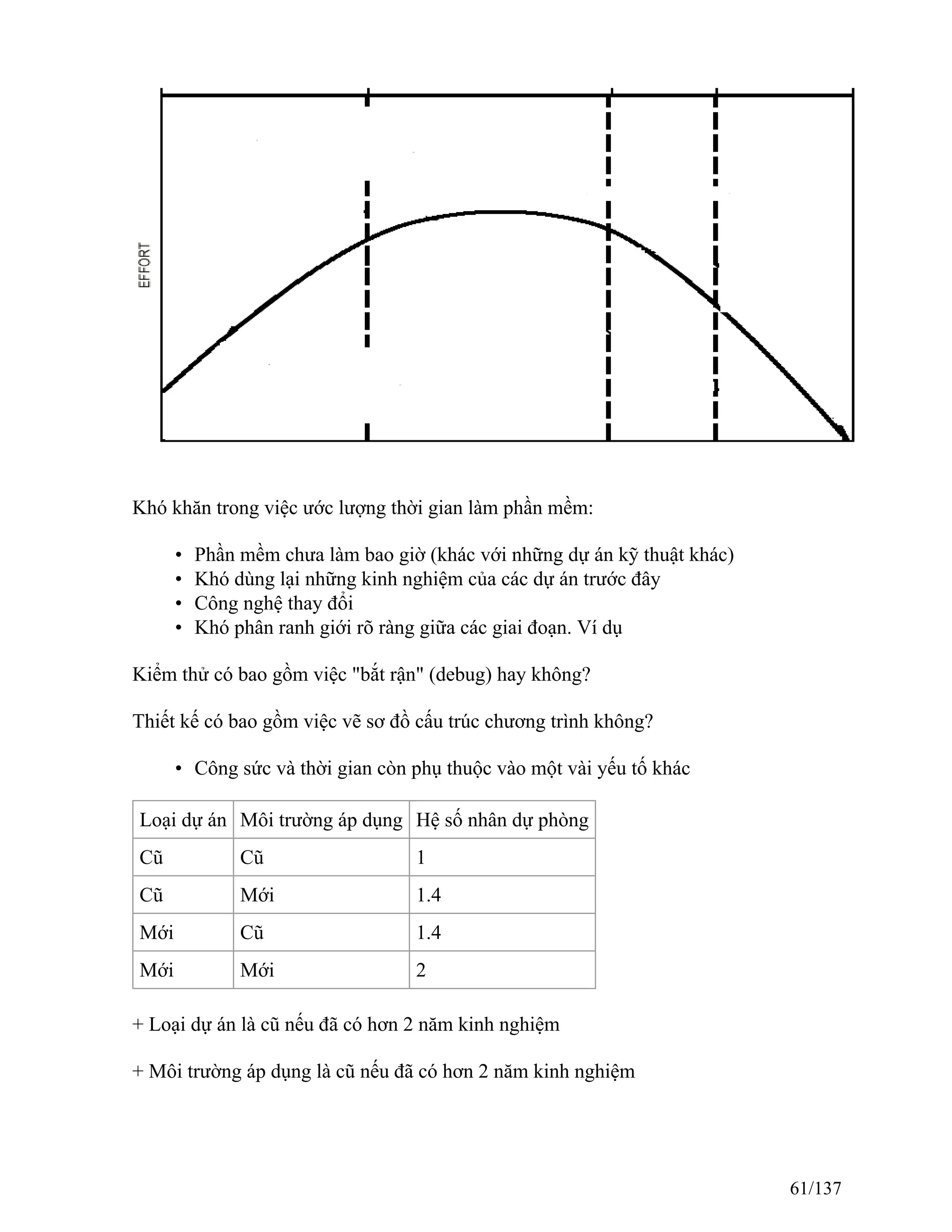 Khó khăn trong việc ước lượng thời gian làm phần mềm:
• Phần mềm chưa làm bao giờ (khác với những dự án kỹ thuật khác)
• Khó dùng lại những kinh nghiệm của các dự án trước đây
• Công nghệ thay đổi
• Khó phân ranh giới rõ ràng giữa các giai đoạn. Ví dụ
Kiểm thử có bao gồm việc "bắt rận" (debug) hay không?
Thiết kế có bao gồm việc vẽ sơ đồ cấu trúc chương trình không?
• Công sức và thời gian còn phụ thuộc vào một vài yếu tố khác
Loại dự án Môi trường áp dụng Hệ số nhân dự phòng
Cũ Cũ 1
Cũ Mới 1.4
Mới Cũ 1.4
Mới Mới 2
+ Loại dự án là cũ nếu đã có hơn 2 năm kinh nghiệm
+ Môi trường áp dụng là cũ nếu đã có hơn 2 năm kinh nghiệm
61/137
 