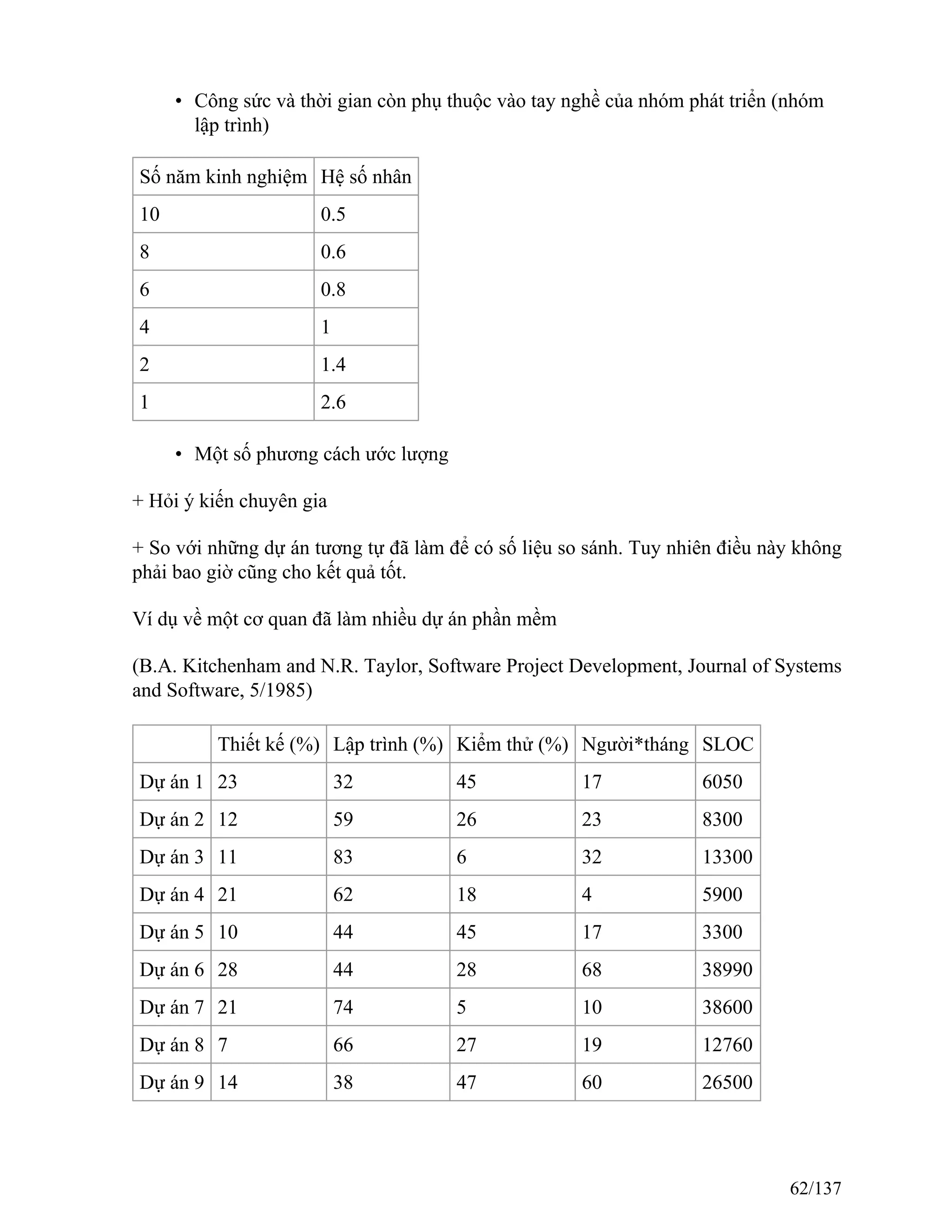 • Công sức và thời gian còn phụ thuộc vào tay nghề của nhóm phát triển (nhóm
lập trình)
Số năm kinh nghiệm Hệ số nhân
10 0.5
8 0.6
6 0.8
4 1
2 1.4
1 2.6
• Một số phương cách ước lượng
+ Hỏi ý kiến chuyên gia
+ So với những dự án tương tự đã làm để có số liệu so sánh. Tuy nhiên điều này không
phải bao giờ cũng cho kết quả tốt.
Ví dụ về một cơ quan đã làm nhiều dự án phần mềm
(B.A. Kitchenham and N.R. Taylor, Software Project Development, Journal of Systems
and Software, 5/1985)
Thiết kế (%) Lập trình (%) Kiểm thử (%) Người*tháng SLOC
Dự án 1 23 32 45 17 6050
Dự án 2 12 59 26 23 8300
Dự án 3 11 83 6 32 13300
Dự án 4 21 62 18 4 5900
Dự án 5 10 44 45 17 3300
Dự án 6 28 44 28 68 38990
Dự án 7 21 74 5 10 38600
Dự án 8 7 66 27 19 12760
Dự án 9 14 38 47 60 26500
62/137
 