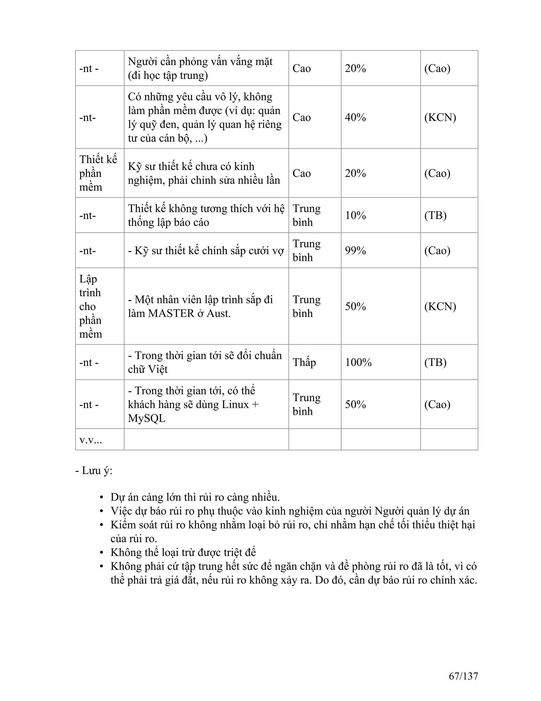 -nt -
Người cần phỏng vấn vắng mặt
(đi học tập trung)
Cao 20% (Cao)
-nt-
Có những yêu cầu vô lý, không
làm phần mềm được (ví dụ: quản
lý quỹ đen, quản lý quan hệ riêng
tư của cán bộ, ...)
Cao 40% (KCN)
Thiết kế
phần
mềm
Kỹ sư thiết kế chưa có kinh
nghiệm, phải chỉnh sửa nhiều lần
Cao 20% (Cao)
-nt-
Thiết kế không tương thích với hệ
thống lập báo cáo
Trung
bình
10% (TB)
-nt- - Kỹ sư thiết kế chính sắp cưới vợ
Trung
bình
99% (Cao)
Lập
trình
cho
phần
mềm
- Một nhân viên lập trình sắp đi
làm MASTER ở Aust.
Trung
bình
50% (KCN)
-nt -
- Trong thời gian tới sẽ đổi chuẩn
chữ Việt
Thấp 100% (TB)
-nt -
- Trong thời gian tới, có thể
khách hàng sẽ dùng Linux +
MySQL
Trung
bình
50% (Cao)
v.v...
- Lưu ý:
• Dự án càng lớn thì rủi ro càng nhiều.
• Việc dự báo rủi ro phụ thuộc vào kinh nghiệm của người Người quản lý dự án
• Kiểm soát rủi ro không nhằm loại bỏ rủi ro, chỉ nhằm hạn chế tối thiểu thiệt hại
của rủi ro.
• Không thể loại trừ được triệt để
• Không phải cứ tập trung hết sức để ngăn chặn và đề phòng rủi ro đã là tốt, vì có
thể phải trả giá đắt, nếu rủi ro không xảy ra. Do đó, cần dự báo rủi ro chính xác.
67/137
 