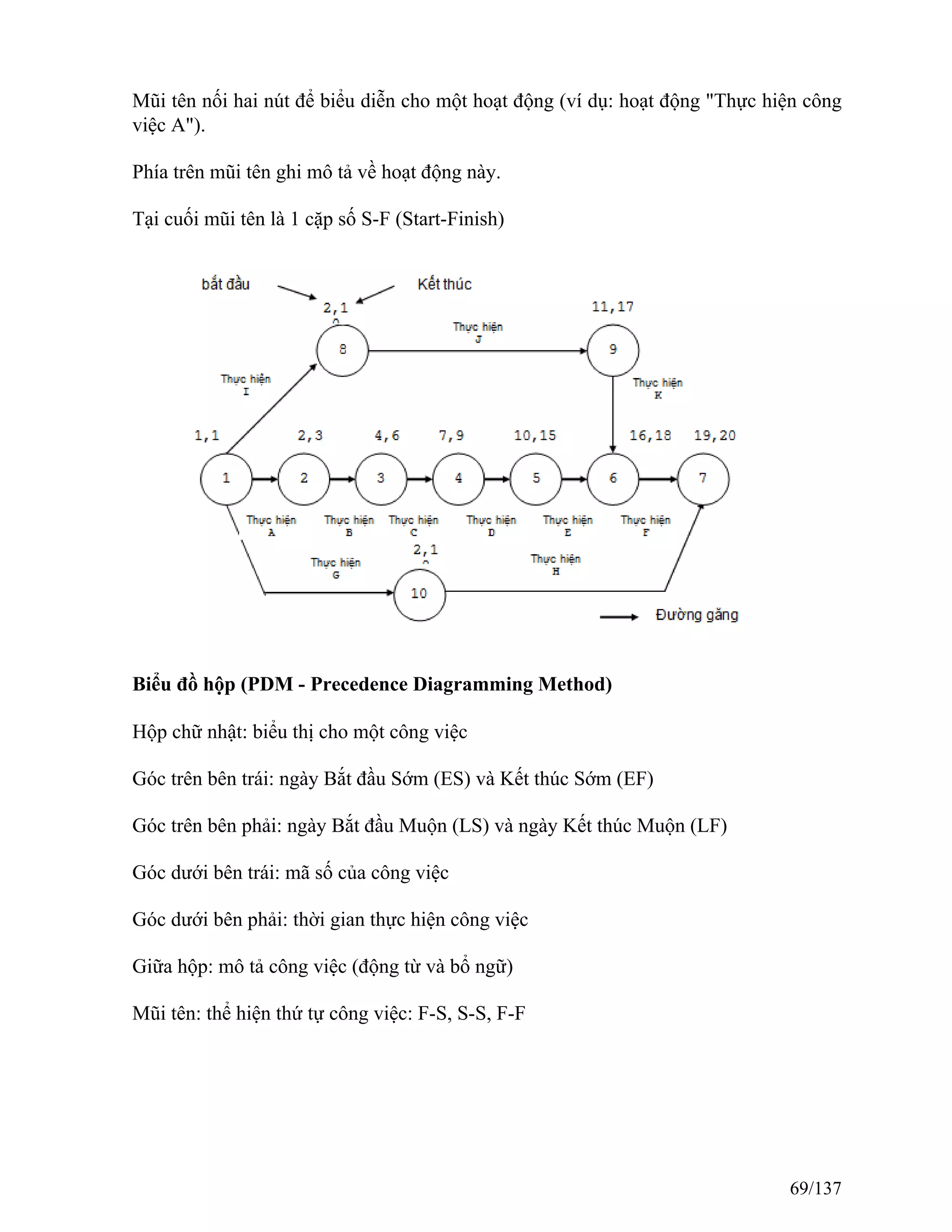 Mũi tên nối hai nút để biểu diễn cho một hoạt động (ví dụ: hoạt động "Thực hiện công
việc A").
Phía trên mũi tên ghi mô tả về hoạt động này.
Tại cuối mũi tên là 1 cặp số S-F (Start-Finish)
Biểu đồ hộp (PDM - Precedence Diagramming Method)
Hộp chữ nhật: biểu thị cho một công việc
Góc trên bên trái: ngày Bắt đầu Sớm (ES) và Kết thúc Sớm (EF)
Góc trên bên phải: ngày Bắt đầu Muộn (LS) và ngày Kết thúc Muộn (LF)
Góc dưới bên trái: mã số của công việc
Góc dưới bên phải: thời gian thực hiện công việc
Giữa hộp: mô tả công việc (động từ và bổ ngữ)
Mũi tên: thể hiện thứ tự công việc: F-S, S-S, F-F
69/137
 