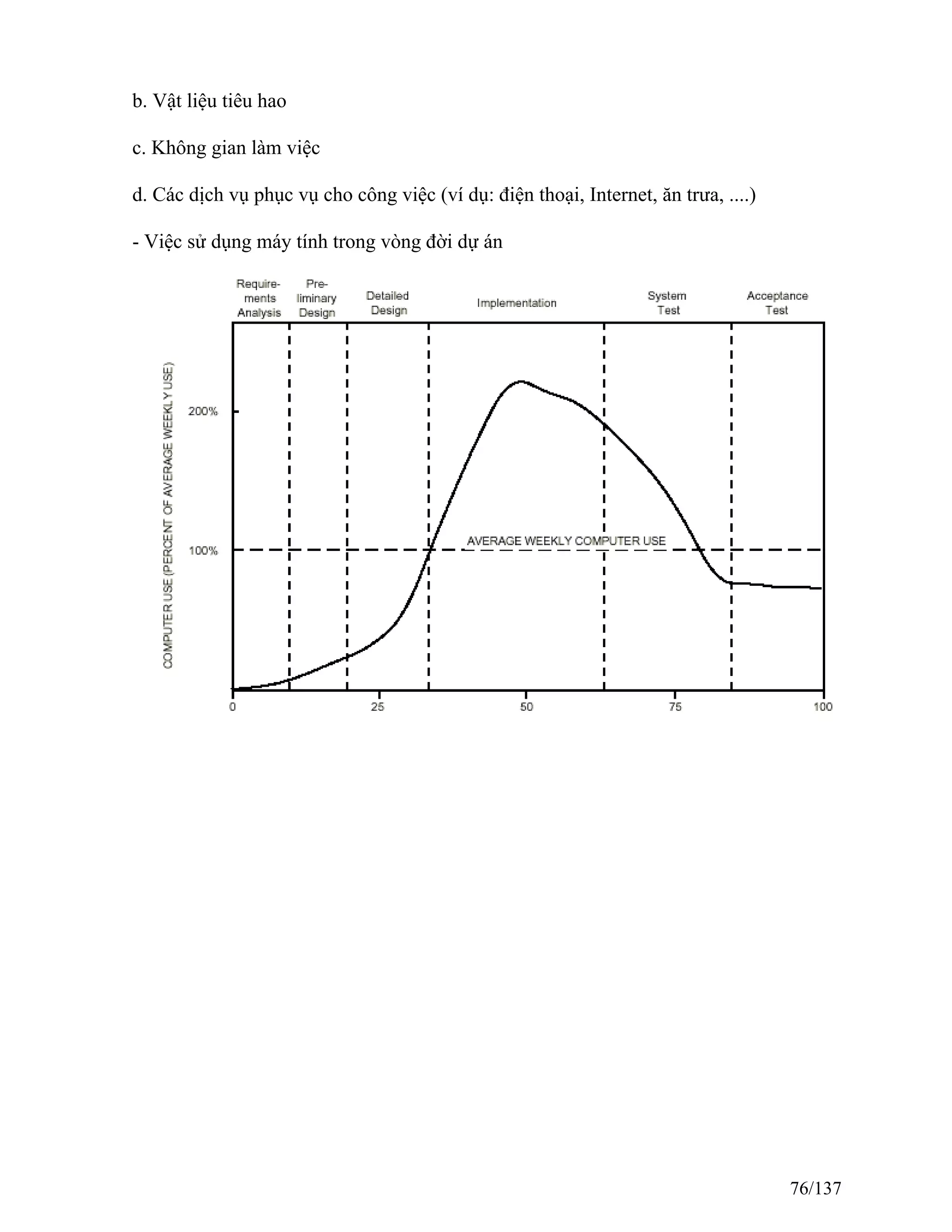b. Vật liệu tiêu hao
c. Không gian làm việc
d. Các dịch vụ phục vụ cho công việc (ví dụ: điện thoại, Internet, ăn trưa, ....)
- Việc sử dụng máy tính trong vòng đời dự án
76/137
 