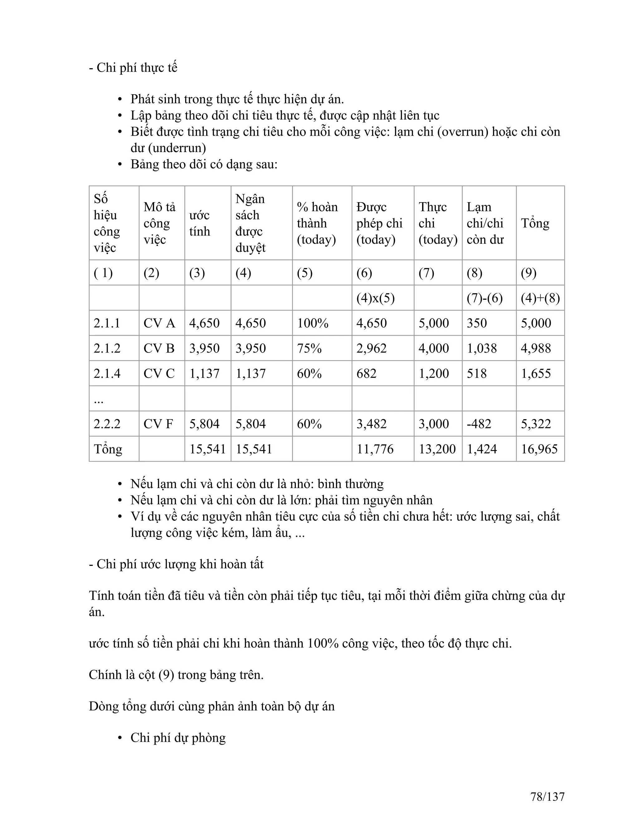 - Chi phí thực tế
• Phát sinh trong thực tế thực hiện dự án.
• Lập bảng theo dõi chi tiêu thực tế, được cập nhật liên tục
• Biết được tình trạng chi tiêu cho mỗi công việc: lạm chi (overrun) hoặc chi còn
dư (underrun)
• Bảng theo dõi có dạng sau:
Số
hiệu
công
việc
Mô tả
công
việc
ước
tính
Ngân
sách
được
duyệt
% hoàn
thành
(today)
Được
phép chi
(today)
Thực
chi
(today)
Lạm
chi/chi
còn dư
Tổng
( 1) (2) (3) (4) (5) (6) (7) (8) (9)
(4)x(5) (7)-(6) (4)+(8)
2.1.1 CV A 4,650 4,650 100% 4,650 5,000 350 5,000
2.1.2 CV B 3,950 3,950 75% 2,962 4,000 1,038 4,988
2.1.4 CV C 1,137 1,137 60% 682 1,200 518 1,655
...
2.2.2 CV F 5,804 5,804 60% 3,482 3,000 -482 5,322
Tổng 15,541 15,541 11,776 13,200 1,424 16,965
• Nếu lạm chi và chi còn dư là nhỏ: bình thường
• Nếu lạm chi và chi còn dư là lớn: phải tìm nguyên nhân
• Ví dụ về các nguyên nhân tiêu cực của số tiền chi chưa hết: ước lượng sai, chất
lượng công việc kém, làm ẩu, ...
- Chi phí ước lượng khi hoàn tất
Tính toán tiền đã tiêu và tiền còn phải tiếp tục tiêu, tại mỗi thời điểm giữa chừng của dự
án.
ước tính số tiền phải chi khi hoàn thành 100% công việc, theo tốc độ thực chi.
Chính là cột (9) trong bảng trên.
Dòng tổng dưới cùng phản ảnh toàn bộ dự án
• Chi phí dự phòng
78/137
 