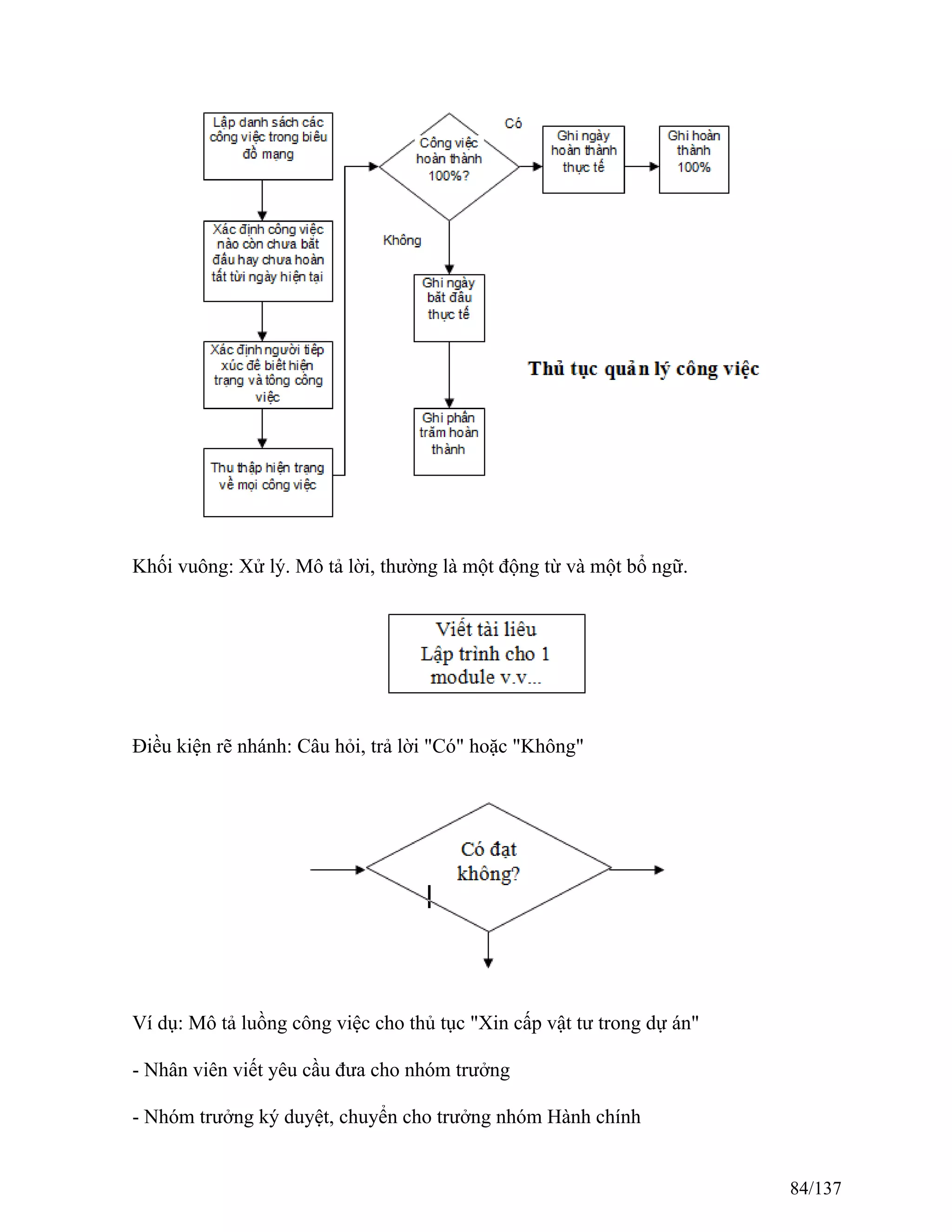 Khối vuông: Xử lý. Mô tả lời, thường là một động từ và một bổ ngữ.
Điều kiện rẽ nhánh: Câu hỏi, trả lời "Có" hoặc "Không"
Ví dụ: Mô tả luồng công việc cho thủ tục "Xin cấp vật tư trong dự án"
- Nhân viên viết yêu cầu đưa cho nhóm trưởng
- Nhóm trưởng ký duyệt, chuyển cho trưởng nhóm Hành chính
84/137
 