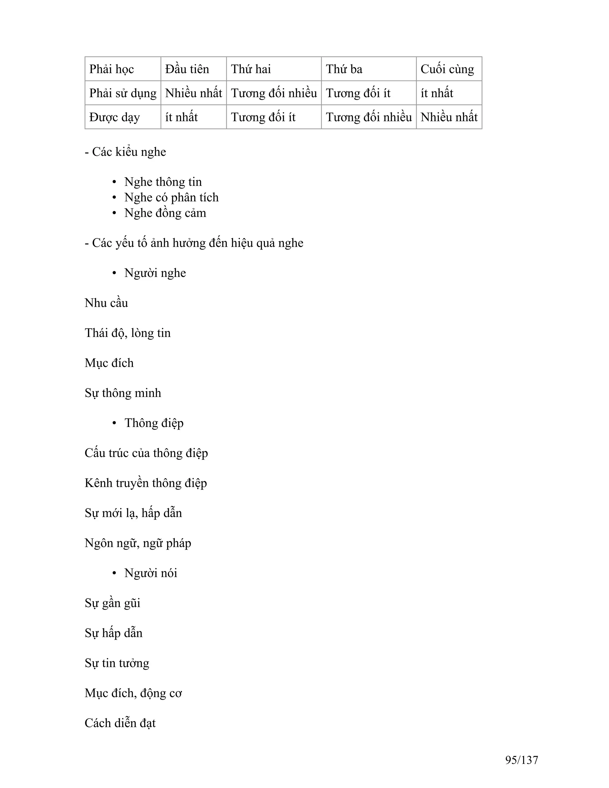 Phải học Đầu tiên Thứ hai Thứ ba Cuối cùng
Phải sử dụng Nhiều nhất Tương đối nhiều Tương đối ít ít nhất
Được dạy ít nhất Tương đối ít Tương đối nhiều Nhiều nhất
- Các kiểu nghe
• Nghe thông tin
• Nghe có phân tích
• Nghe đồng cảm
- Các yếu tố ảnh hưởng đến hiệu quả nghe
• Người nghe
Nhu cầu
Thái độ, lòng tin
Mục đích
Sự thông minh
• Thông điệp
Cấu trúc của thông điệp
Kênh truyền thông điệp
Sự mới lạ, hấp dẫn
Ngôn ngữ, ngữ pháp
• Người nói
Sự gần gũi
Sự hấp dẫn
Sự tin tưởng
Mục đích, động cơ
Cách diễn đạt
95/137
 