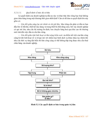 Ebook.VCU – www.ebookvcu.com Giáo trình chuyên ngành
Khoa A Ebook.VCU 117
5.2.3.1.1. Quyết định về mức độ sở hữu
Là quyết định của doanh nghiệp tự đầu tự xây và khai thác kho riêng hay thuê không
gian chứa hàng trong một khoảng thời gian nhất định? Căn cứ để đưa ra quyết định lớn này
gồm có:
- Cân đối giữa năng lực tài chính và chi phí kho: kho riêng cần phải có đầu tư ban
đầu lớn về đất đai, thiết kế/xây dựng và trang thiết bị (bất động sản), bởi vậy doanh nghiệp
có qui mô lớn, nhu cầu thị trường ổn định, lưu chuyển hàng hoá qua kho cao thì thường
mới tính đến việc đầu tư cho kho riêng.
- Cân đối giữa tính linh hoạt và khả năng kiểm soát: ưu điểm nổi trội của kho công
cộng là tính linh hoạt về vị trí/qui mô với nhiều loại hình dịch vụ khác nhau tuy nhiên khi
nhu cầu thời vụ tăng đột biến thì kho công cộng có thể không đáp ứng được nhu cầu thuê
chứa hàng của doanh nghiệp.
Hình 5.3. Các quyết định cơ bản trong quản trị kho
Sở hữu
Kho riêng Kho công cộng
Số lượng kho?
Tập trung
Qui mô kho?
Vị trí kho?
Bố trí không gian nhà kho
Sản phẩm gì?
Ở đâu?
Phân tán
 