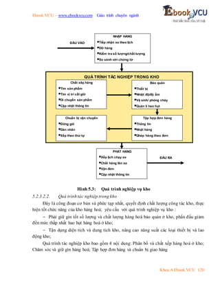 Ebook.VCU – www.ebookvcu.com Giáo trình chuyên ngành
Khoa A Ebook.VCU 120
Hình 5.3: Quá trình nghiệp vụ kho
5.2.3.2.2. Quá trình tác nghiệp trong kho
Đây là công đoạn cơ bản và phức tạp nhất, quyết định chất lượng công tác kho, thực
hiện tốt chức năng của kho hàng hoá; yêu cầu với quá trình nghiệp vụ kho :
- Phải giữ gìn tốt số lượng và chất lượng hàng hoá bảo quản ở kho, phấn đấu giảm
đến mức thấp nhất hao hụt hàng hoá ở kho;
- Tận dụng diện tích và dung tích kho, nâng cao năng suất các loại thiết bị và lao
động kho;
Quá trình tác nghiệp kho bao gồm 4 nội dung: Phân bố và chất xếp hàng hoá ở kho;
Chăm sóc và giữ gìn hàng hoá; Tập hợp đơn hàng và chuẩn bị giao hàng
NHẬP HÀNG
•Tiếp nhận xe theo lịch
•Dỡ hàng
•Kiểm tra số lượng/chất lượng
•So sánh với chứng từ
PHÁT HÀNG
•Xếp lịch chạy xe
•Chất hàng lên xe
•Vận đơn
•Cập nhật thông tin
ĐẦU RA
ĐẦU VÀO
QUÁ TRÌNH TÁC NGHIỆP TRONG KHO
Chất xếp hàng
•Tìm sản phẩm
•Tìm vị trí cất giữ
•Di chuyển sản phẩm
•Cập nhật thông tin
Bảo quản
•Thiết bị
•Nhiệt độ/độ ẩm
•Vệ sinh/ phòng cháy
•Quản lí hao hụt
Thời gian lưu giữ
Kích thước/ hình khối
Chuẩn bị vận chuyển
•Đóng gói
•Dán nhãn
•Xếp theo thứ tự
Tập hợp đơn hàng
•Thông tin
•Nhặt hàng
•Ghép hàng theo đơn
 